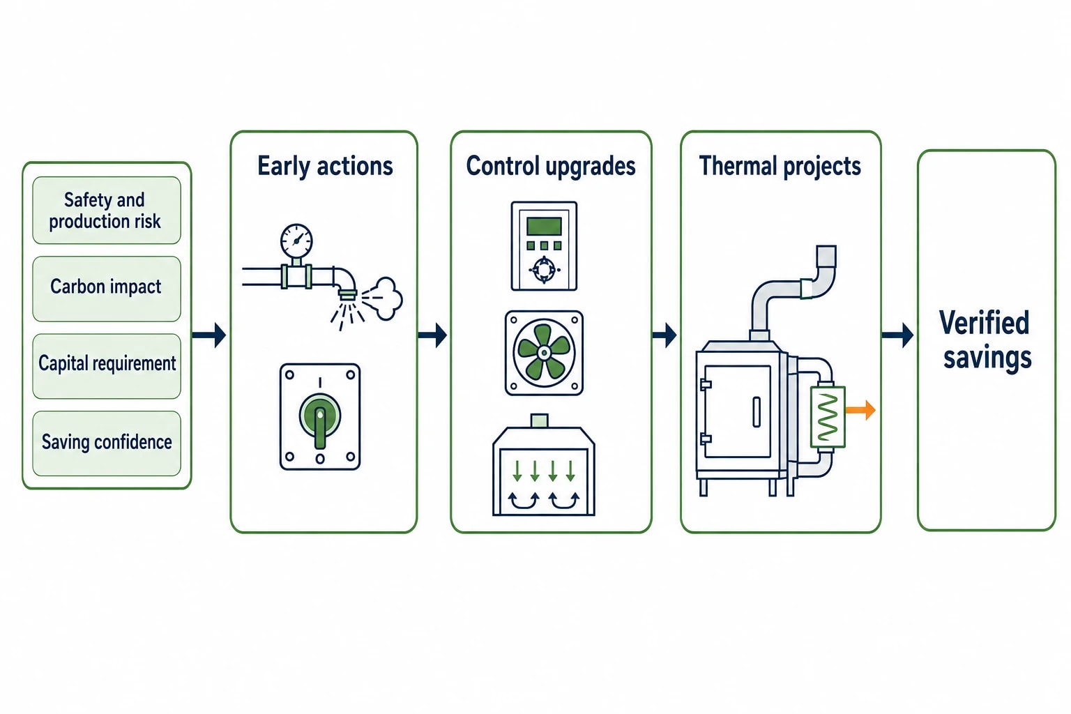 Build a phased Scope 1 and 2 emissions reduction roadmap