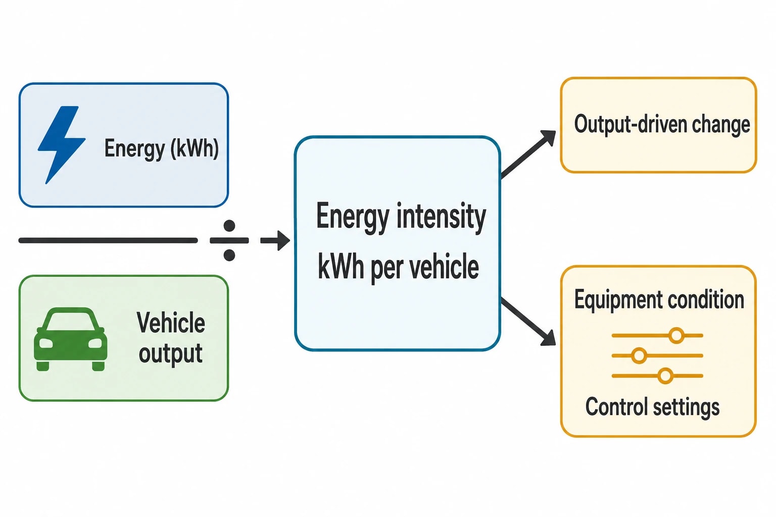 Scope 1 and 2 emissions reduction automotive begins with production-normalised data