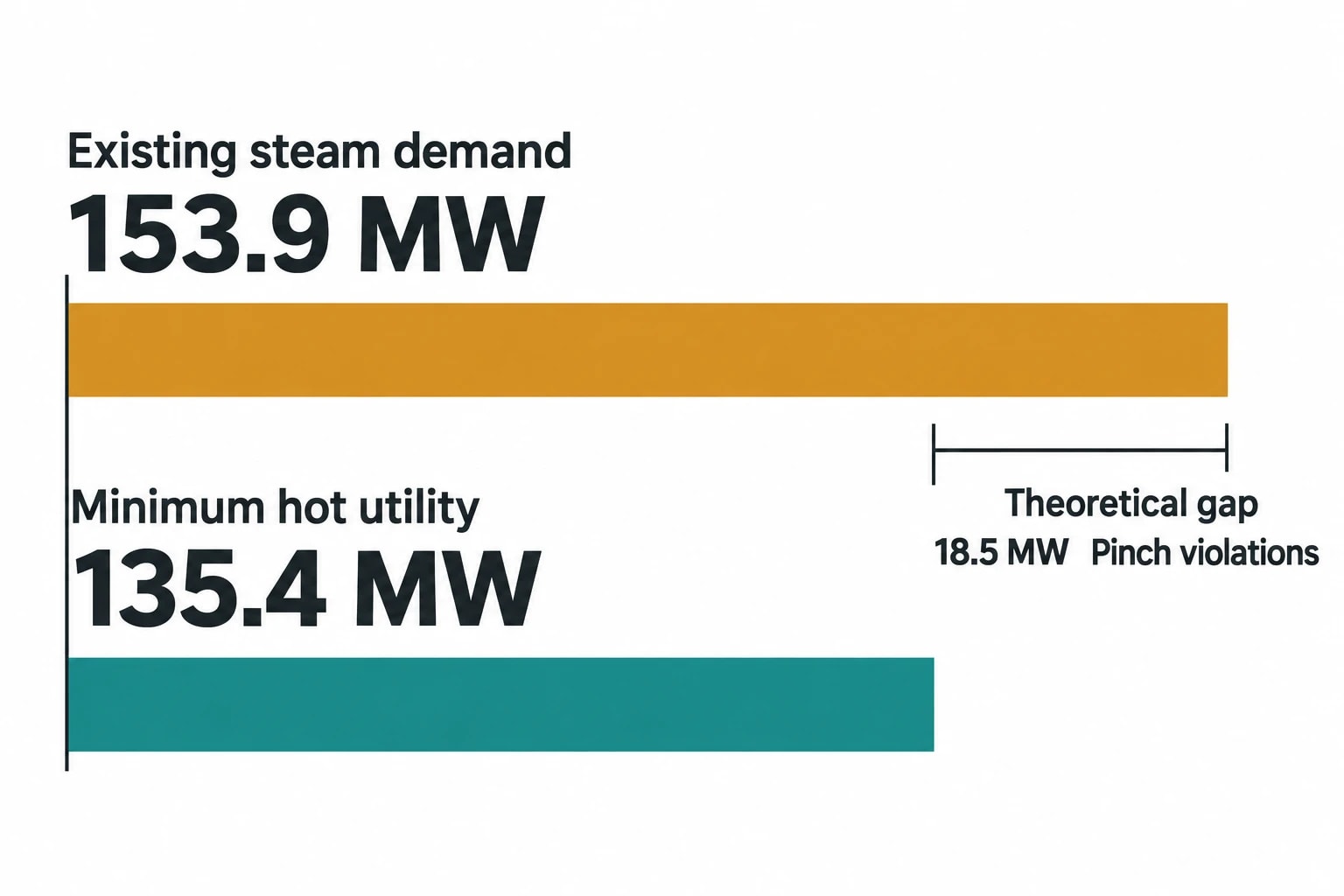 What the 18.5 MW steam-saving target represents