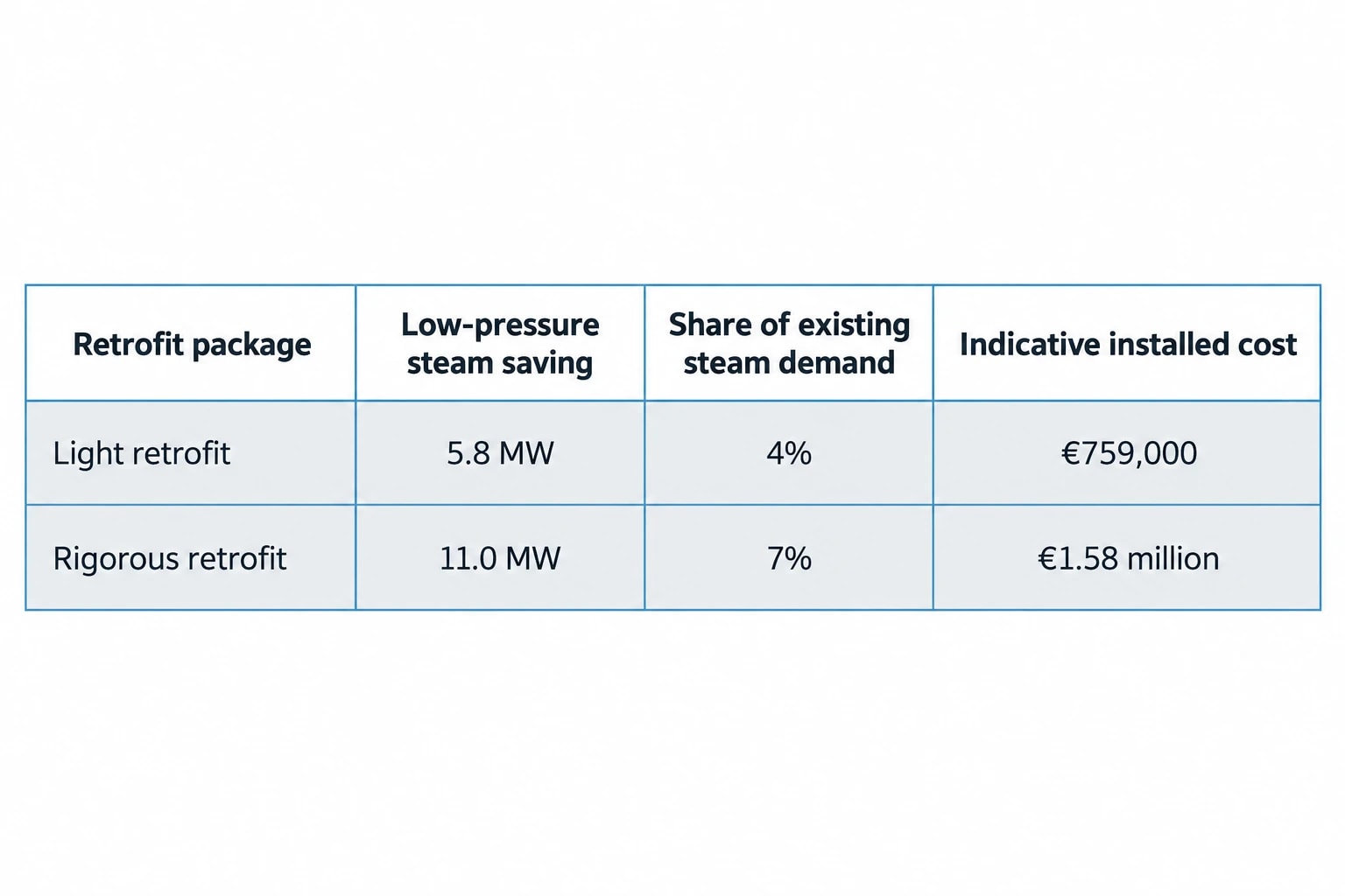 What the Karlsborg retrofit options achieved