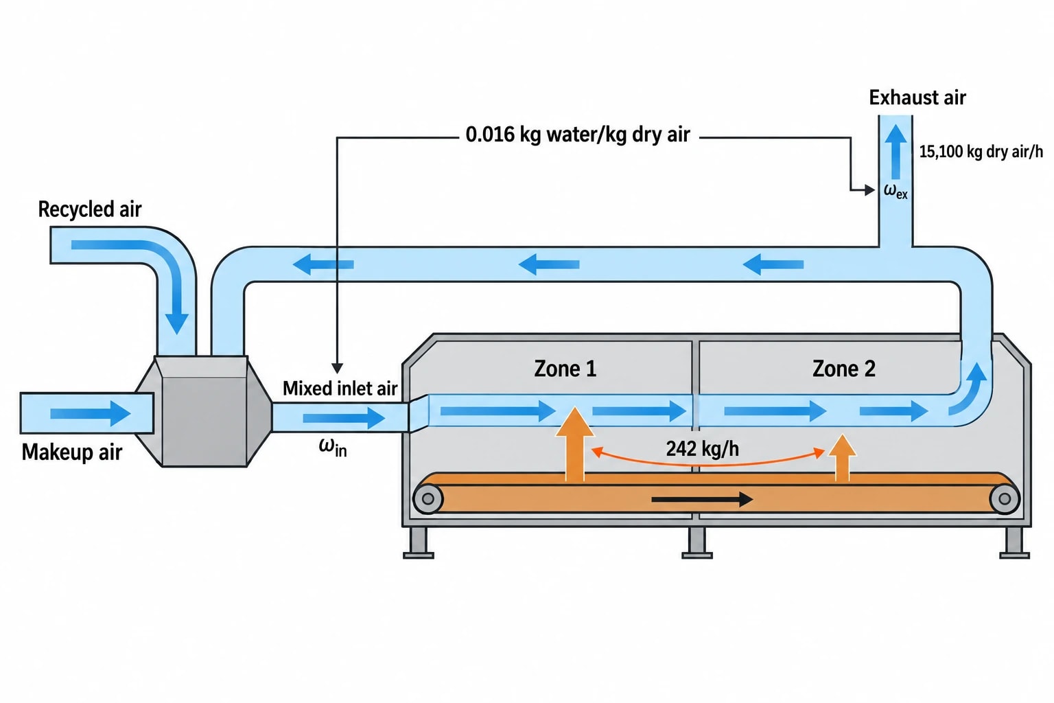 Reconcile calculated evaporation with exhaust-air moisture pickup