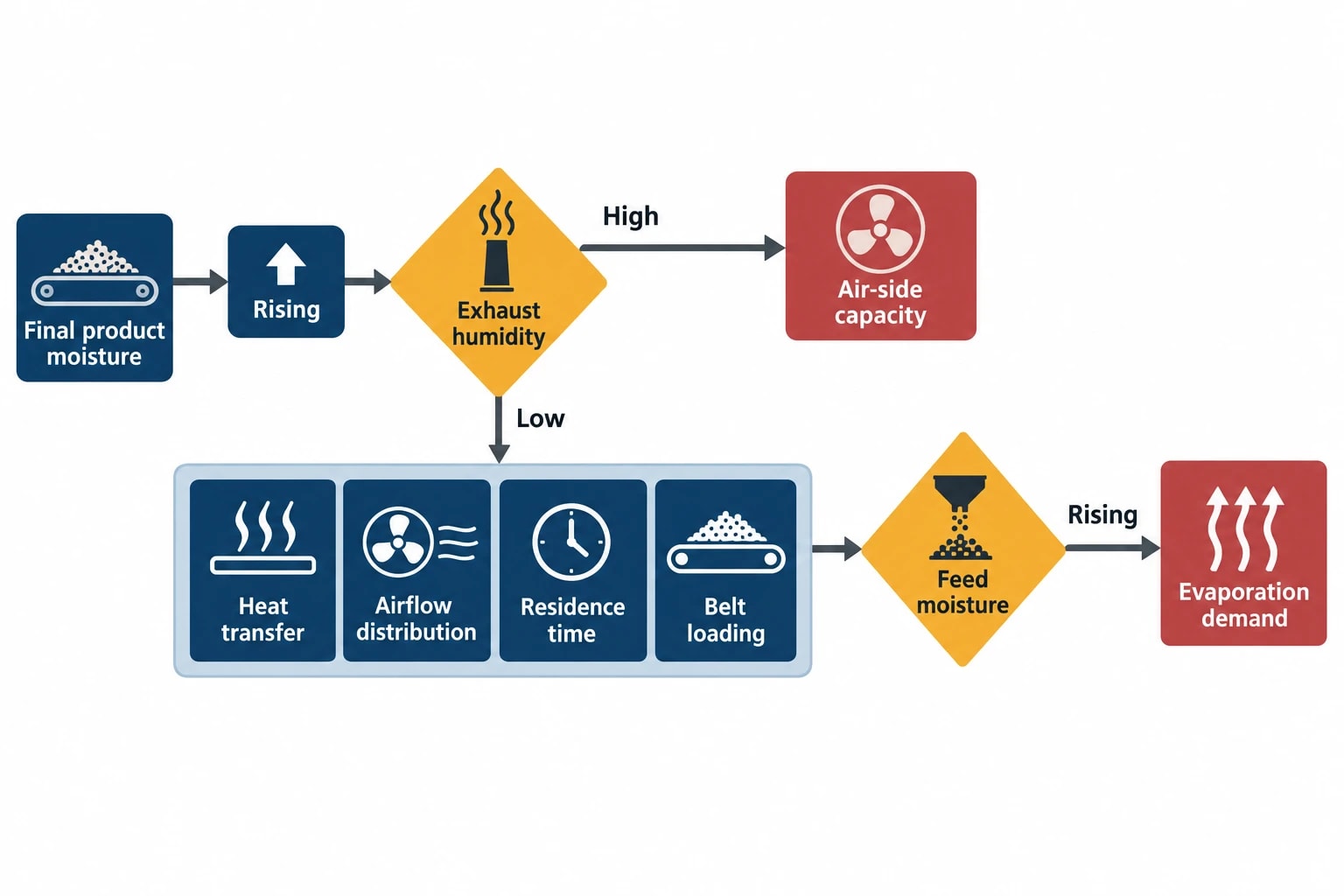 Use moisture balance calculations for industrial dryer control