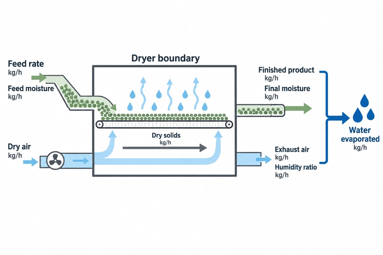 Why moisture balance calculations matter in industrial dryers