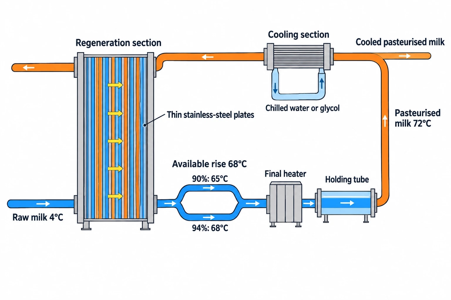 What 90-94% Regeneration Means in Pasteuriser Heat Recovery