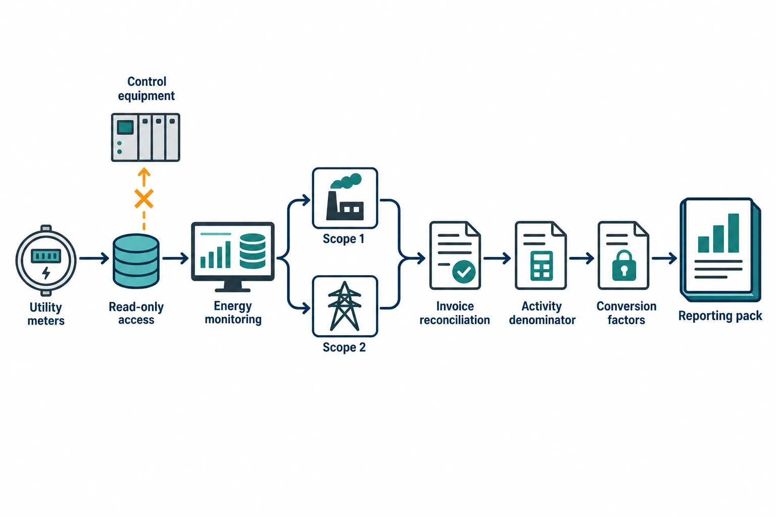 Connecting granular utility data to pharmaceutical compliance