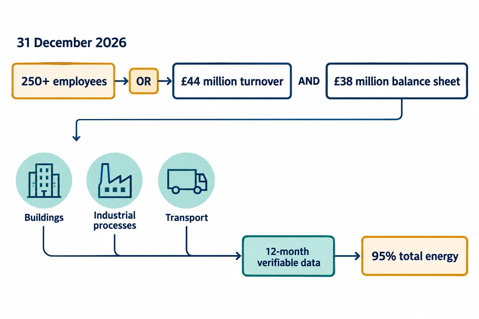 ESOS Phase 4 raises the standard for energy evidence