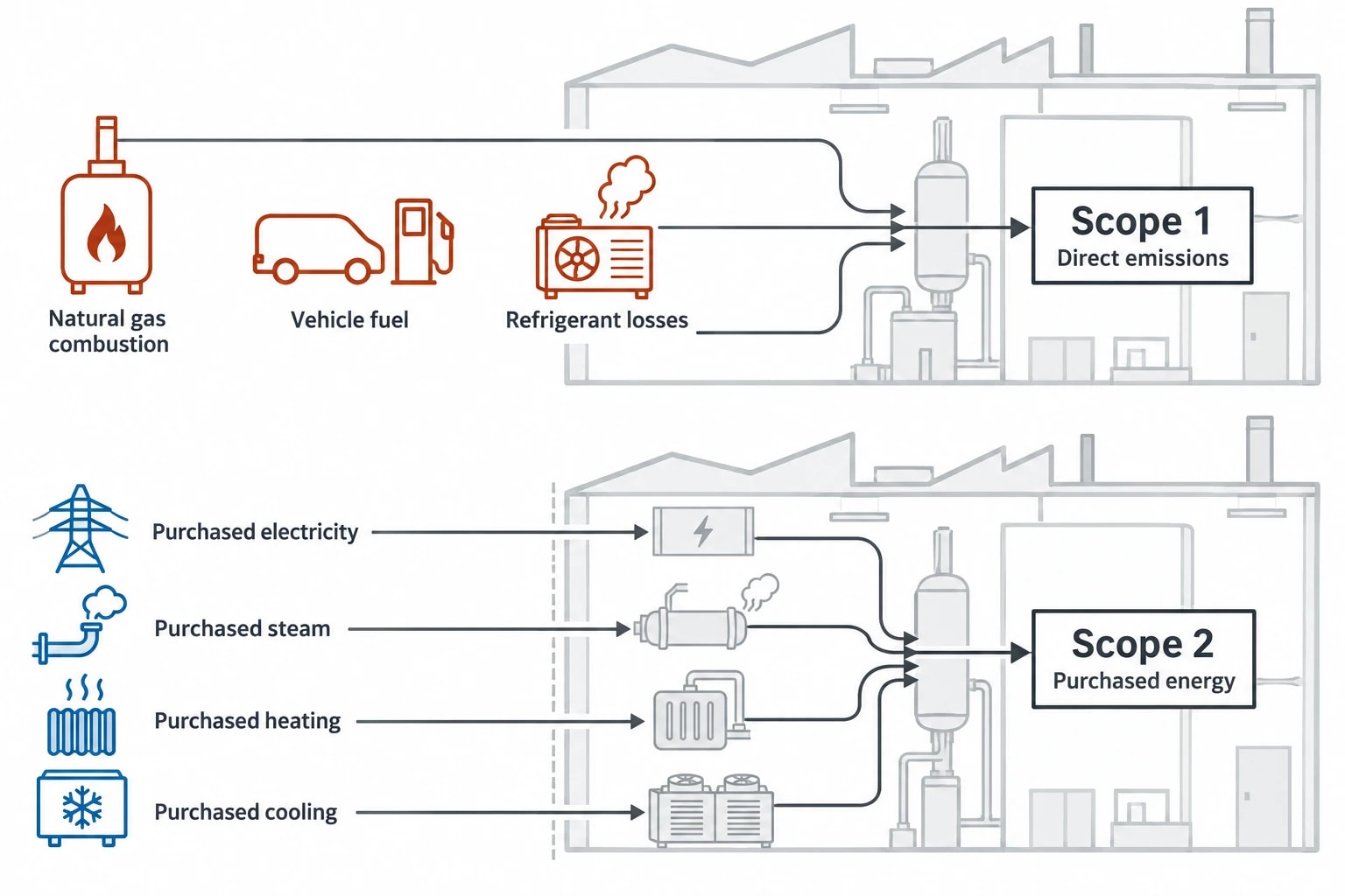 What Scope 1 and 2 carbon reporting covers in pharmaceutical plants