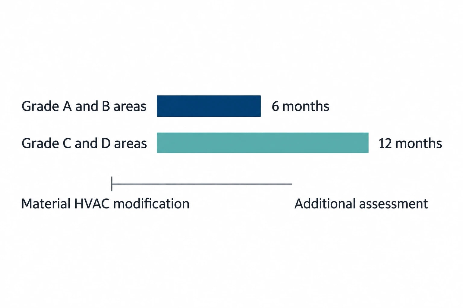 Qualification, Requalification and Change Control