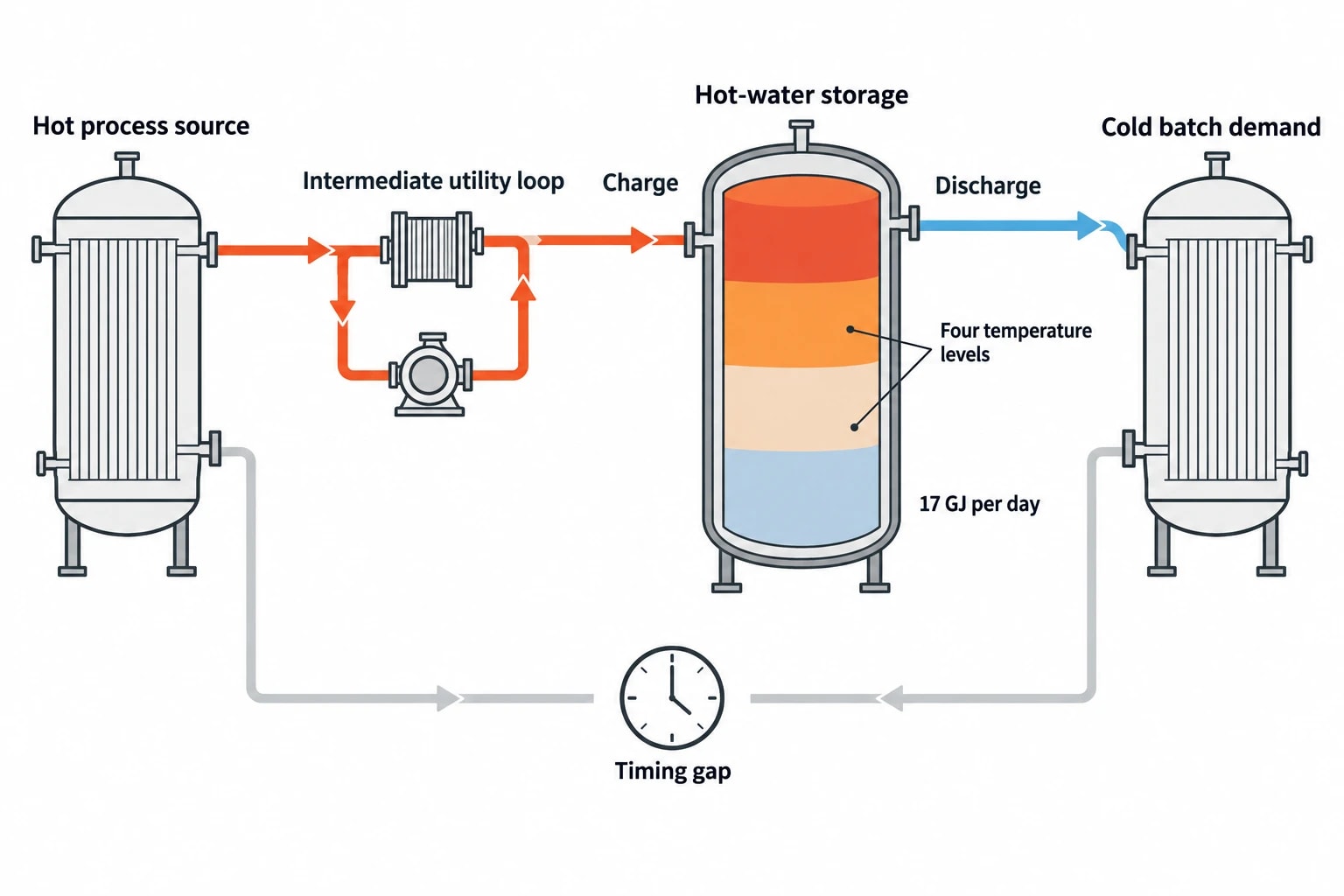 Direct recovery, intermediate loops and thermal storage