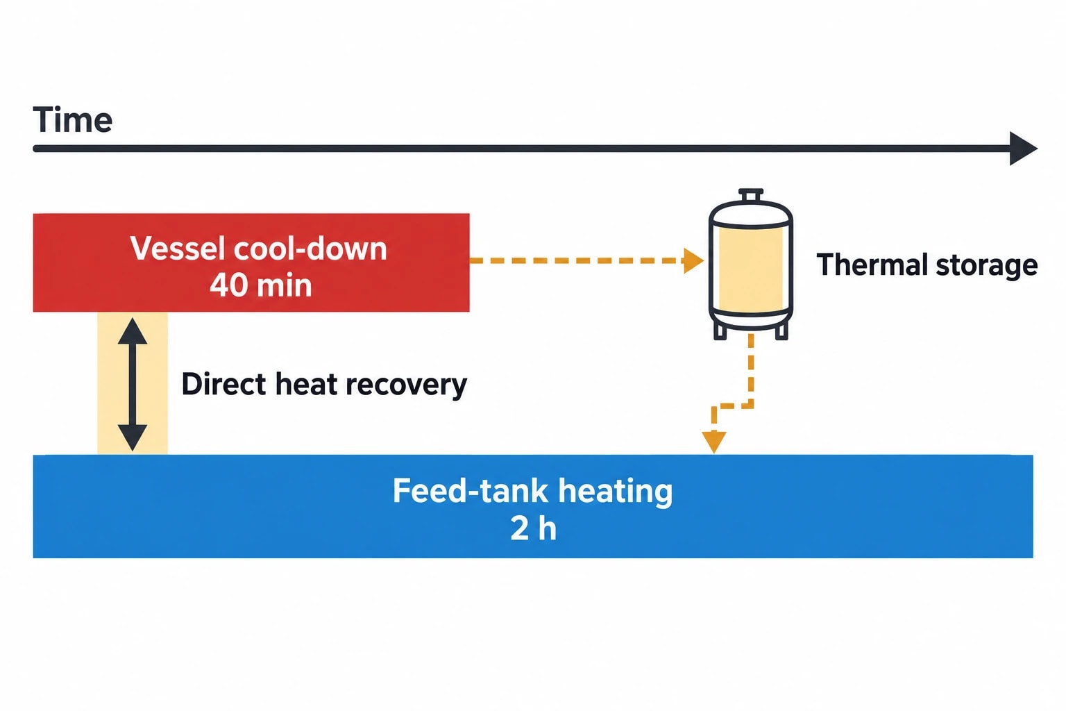 Why batch timing changes heat exchanger network design pharmaceutical projects