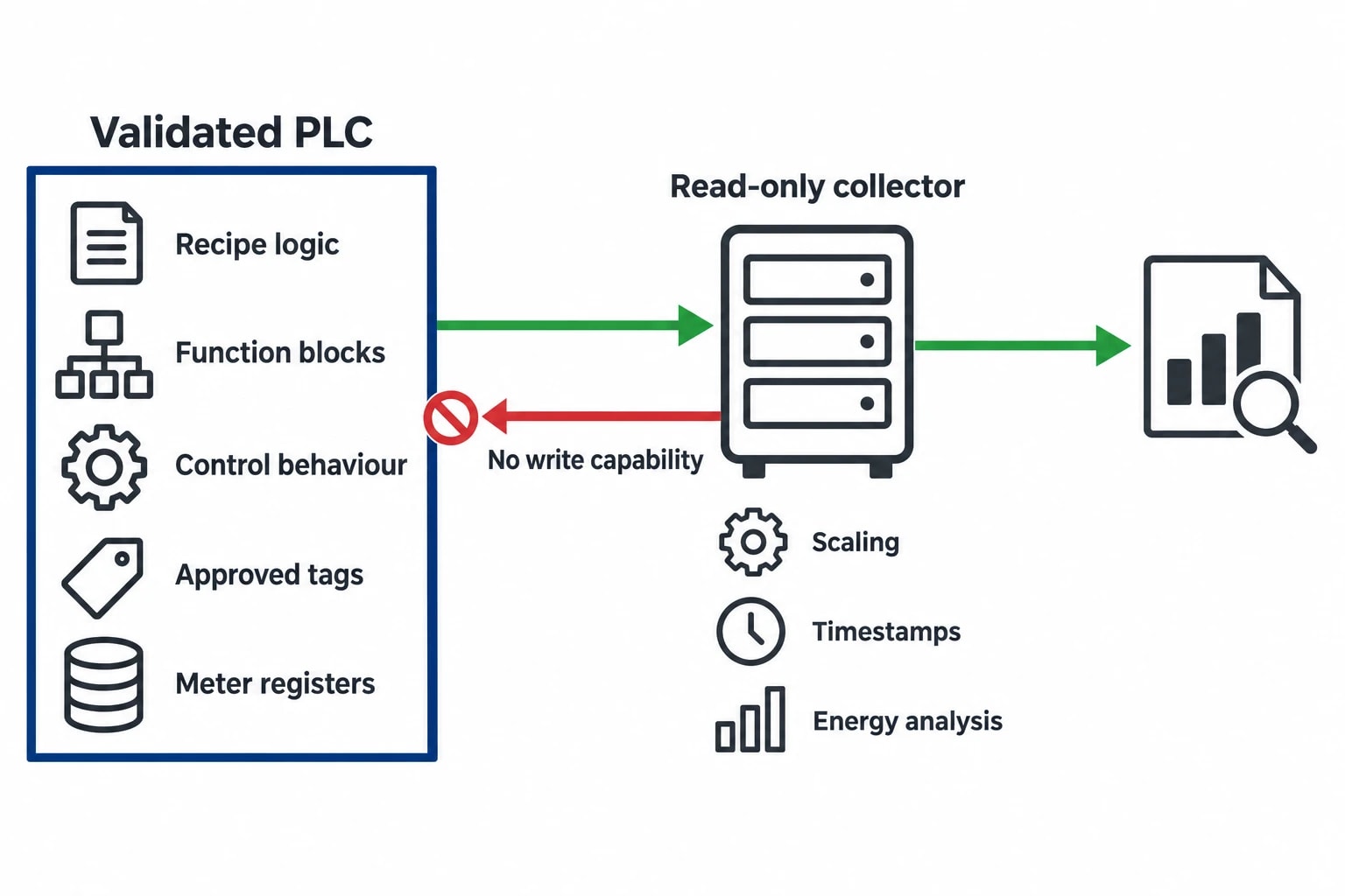 Maintain GAMP 5 Integrity in Pharmaceutical Facilities