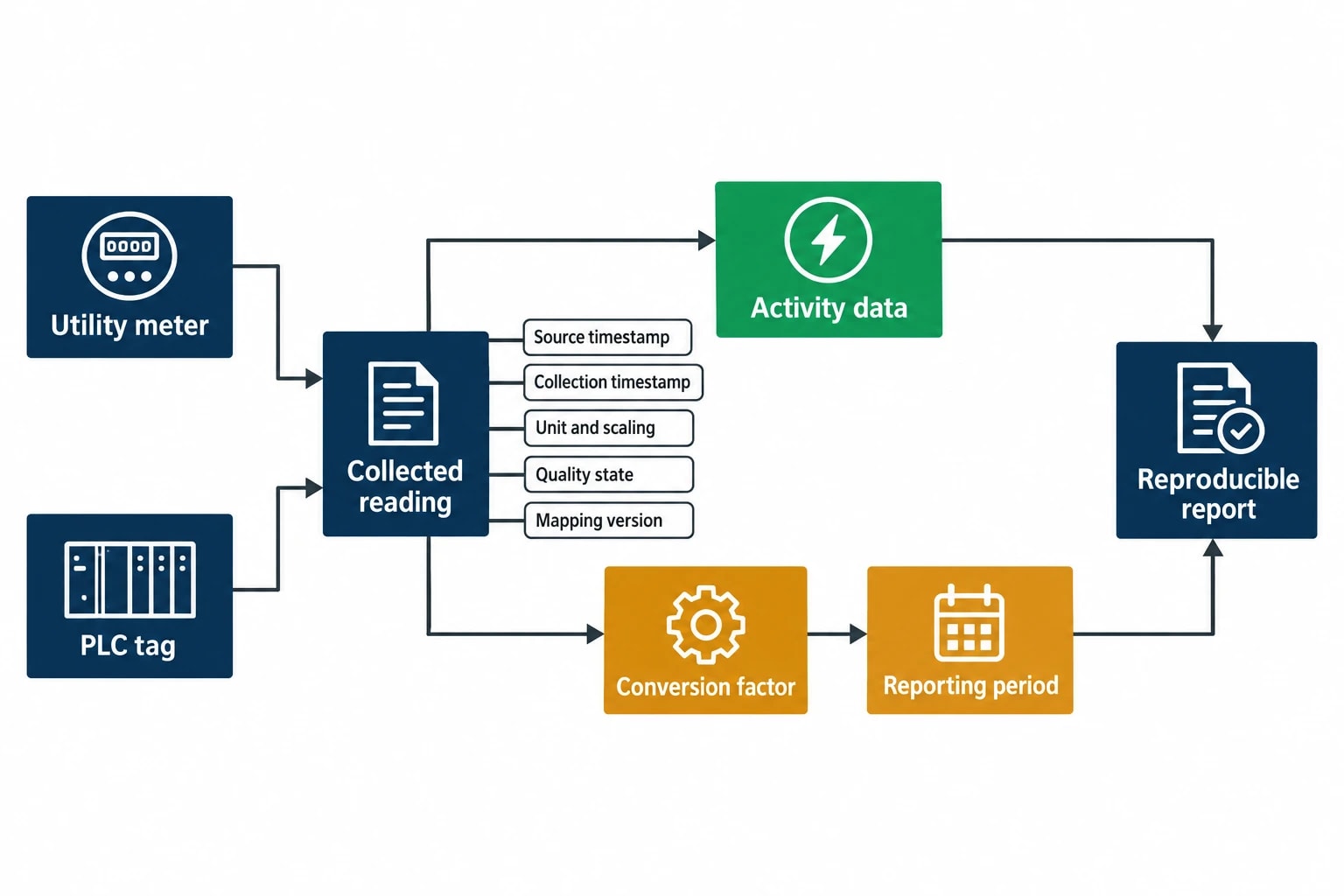 Turn PLC and Meter Values Into Audit-Ready Energy Data