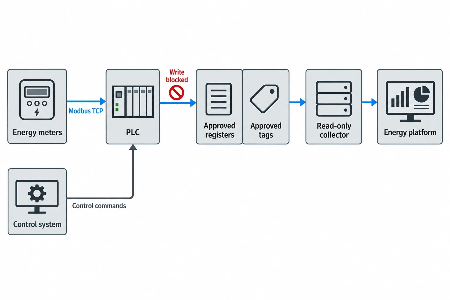 Why PLC Energy Monitoring Integration Should Exclude Write Access