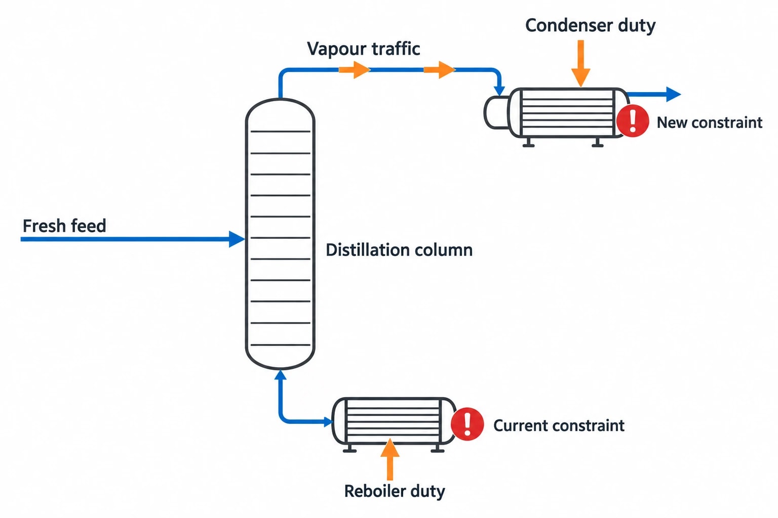 Debottlenecking with a validated steady-state flowsheet