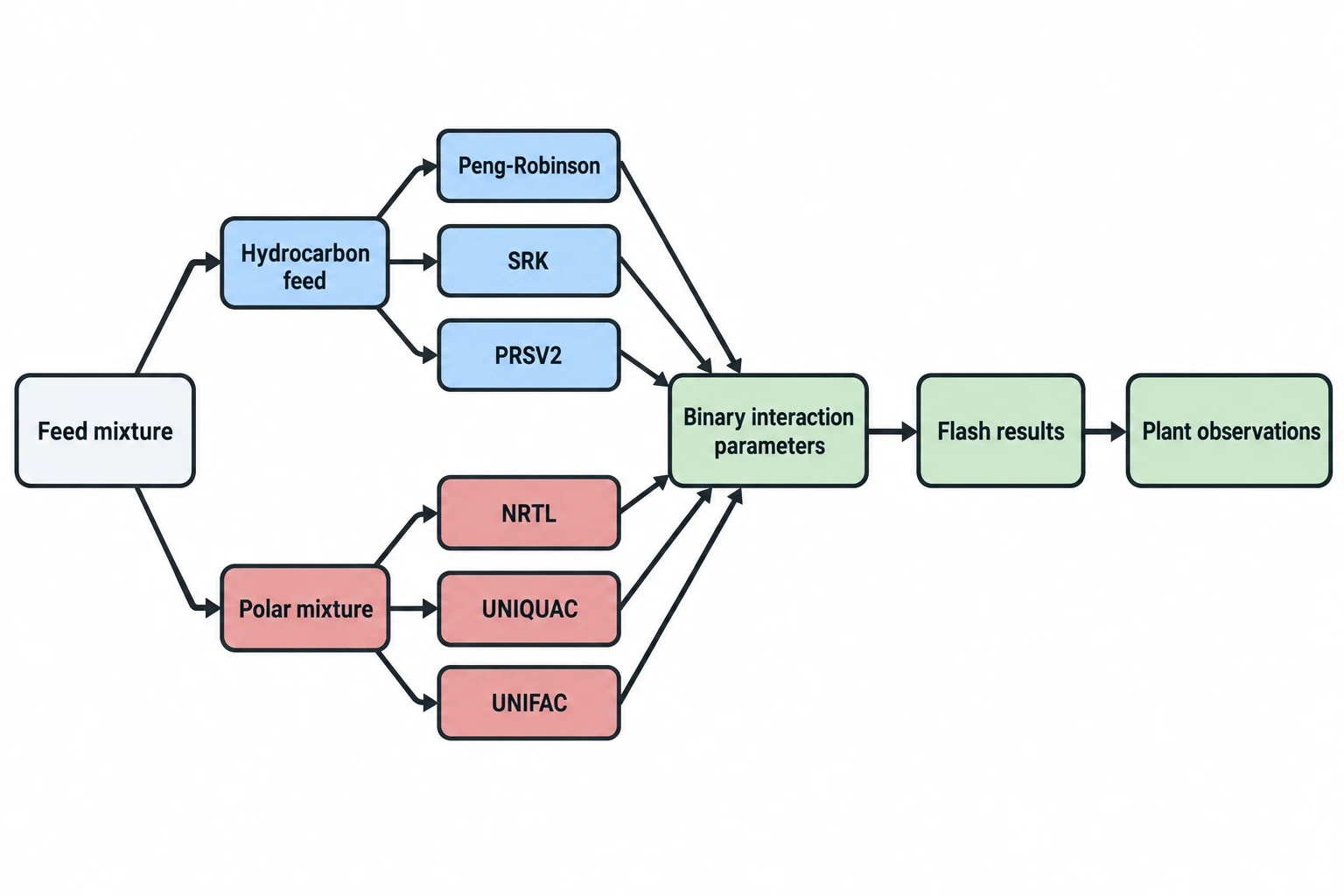 Thermodynamic validation in steady-state process modelling