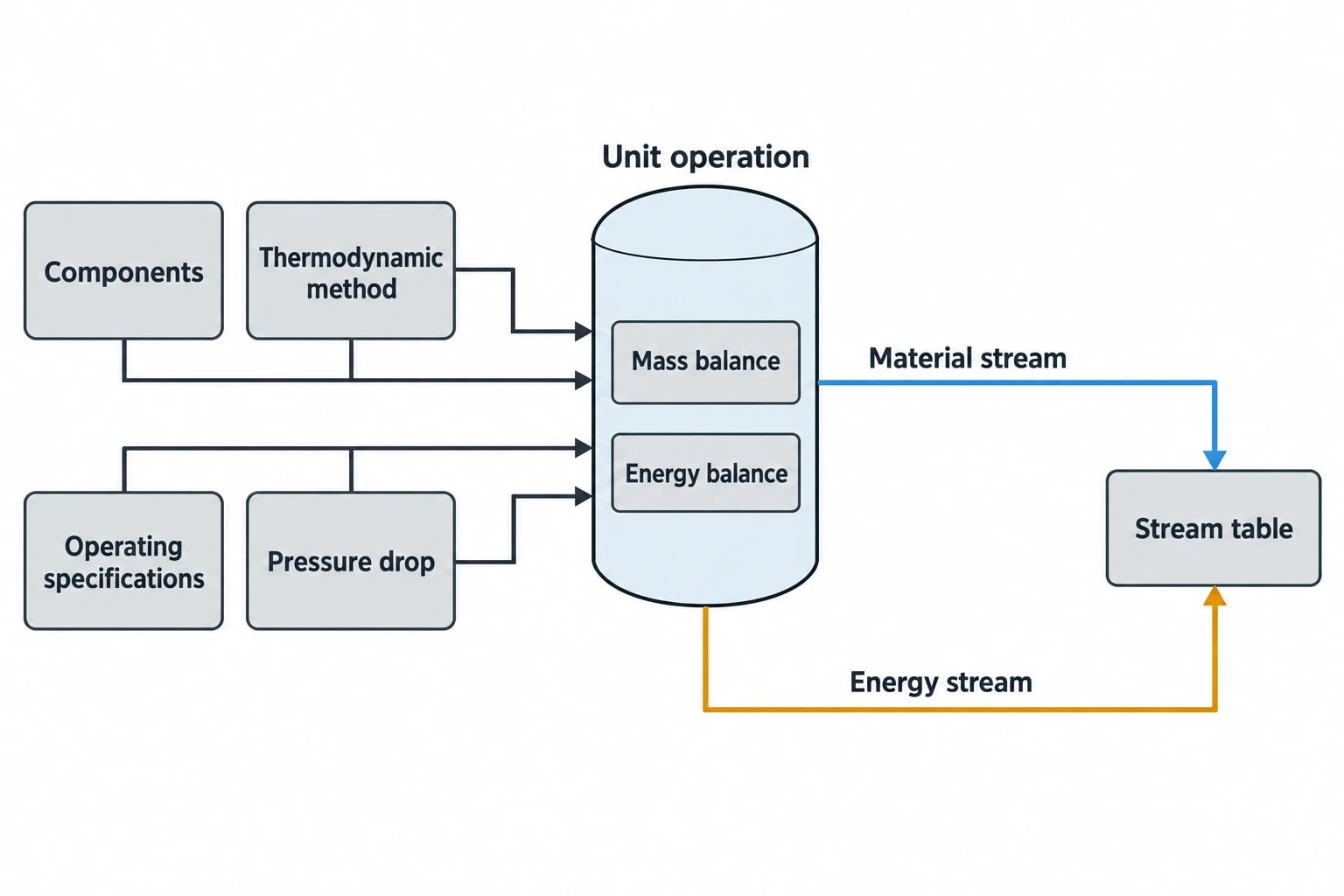 What steady-state process modelling calculates