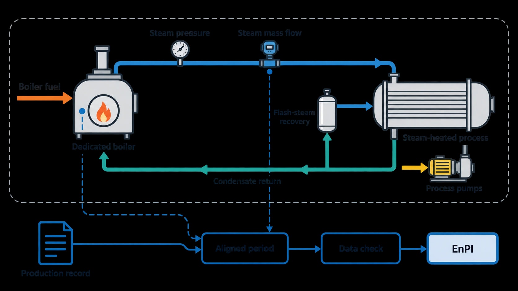 How to benchmark thermal process efficiency in practice