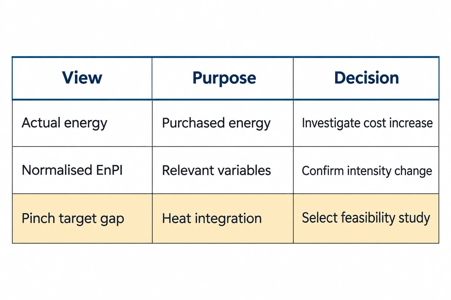 Turning EnPI results into a CAPEX case