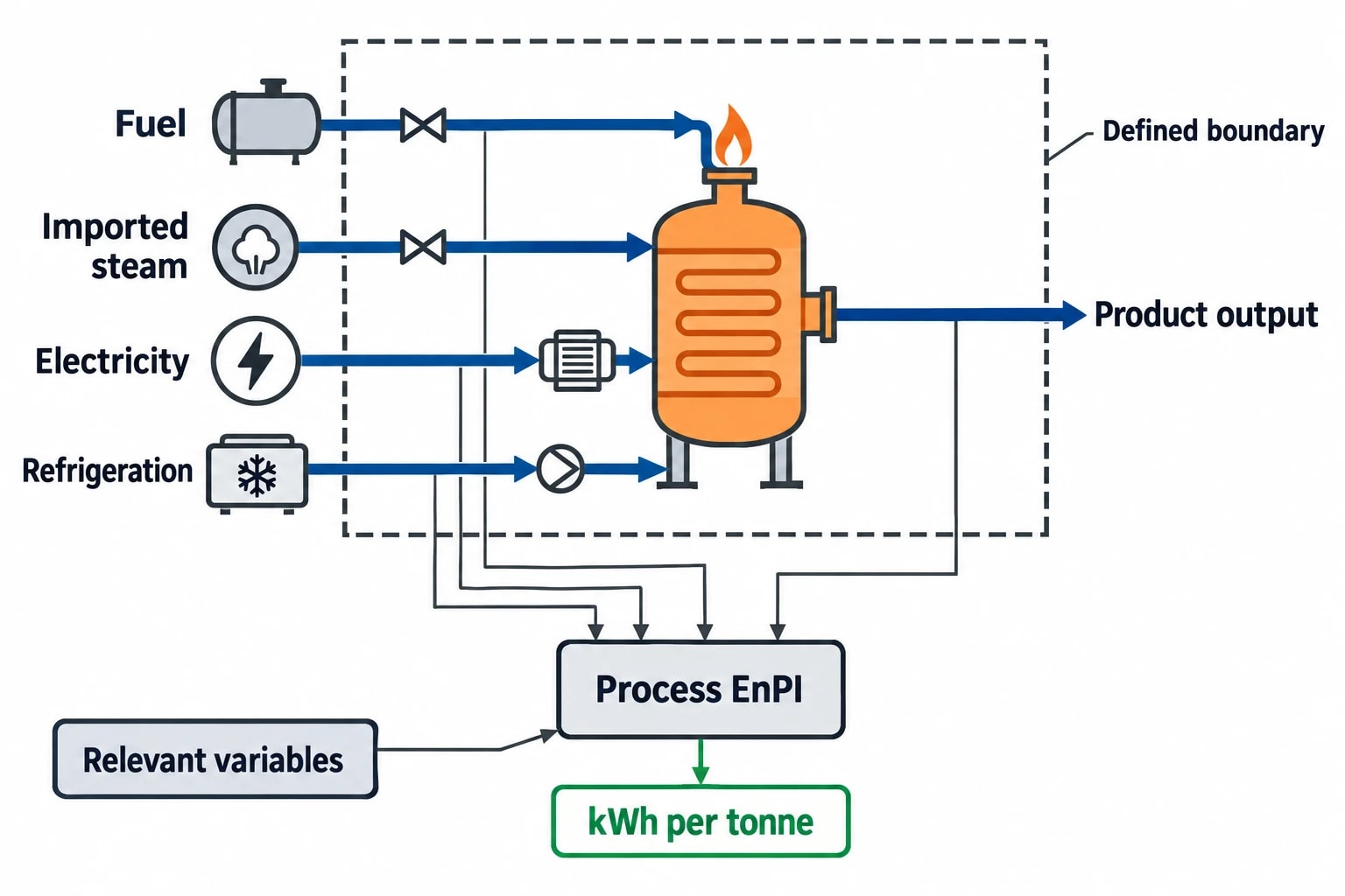 Why thermal process benchmarking needs more than a site energy total