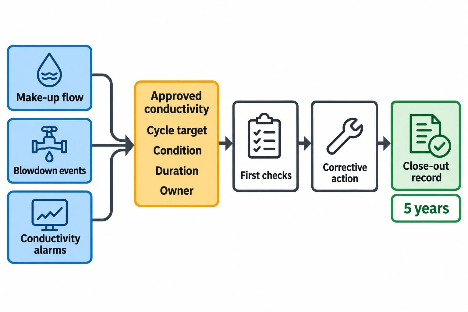Compliance records and energy intelligence