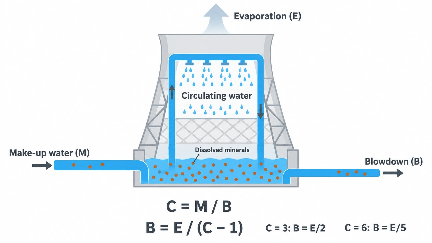 What are cooling-tower cycles of concentration?