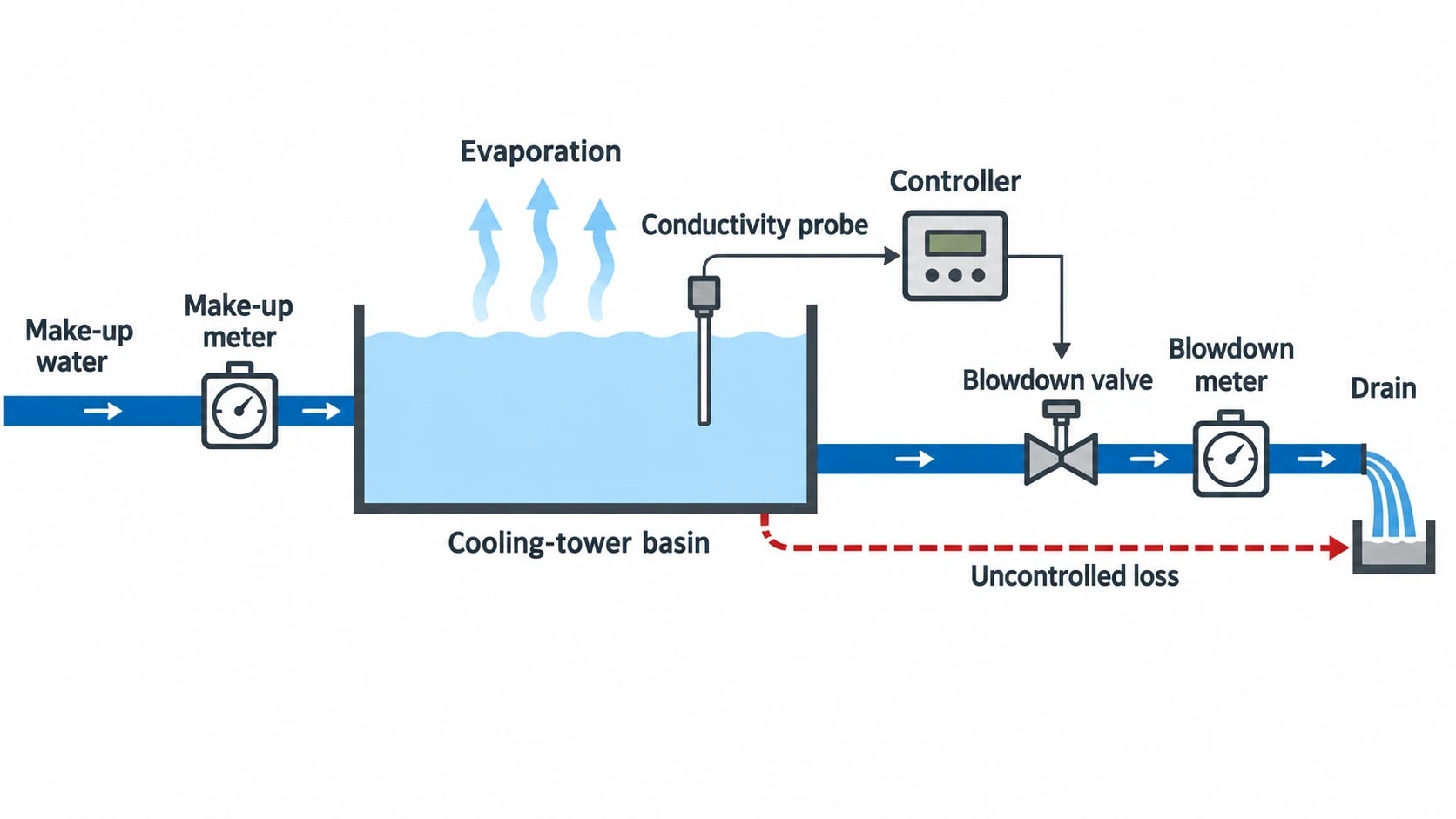 Which cooling-tower anomalies merit investigation?