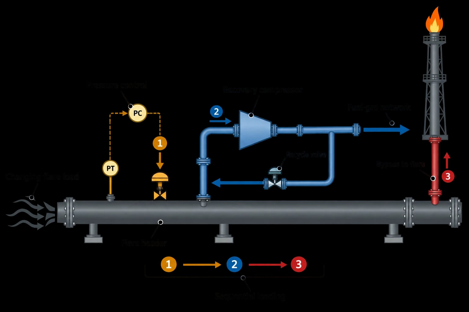 Why Dynamic Modelling Changes the Design Decision