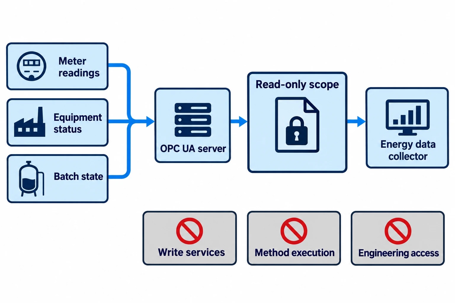 Read-only OPC UA supports non-invasive monitoring