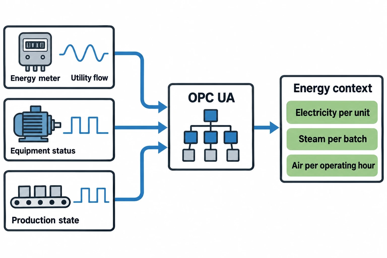 Why industrial IoT energy monitoring needs operational context