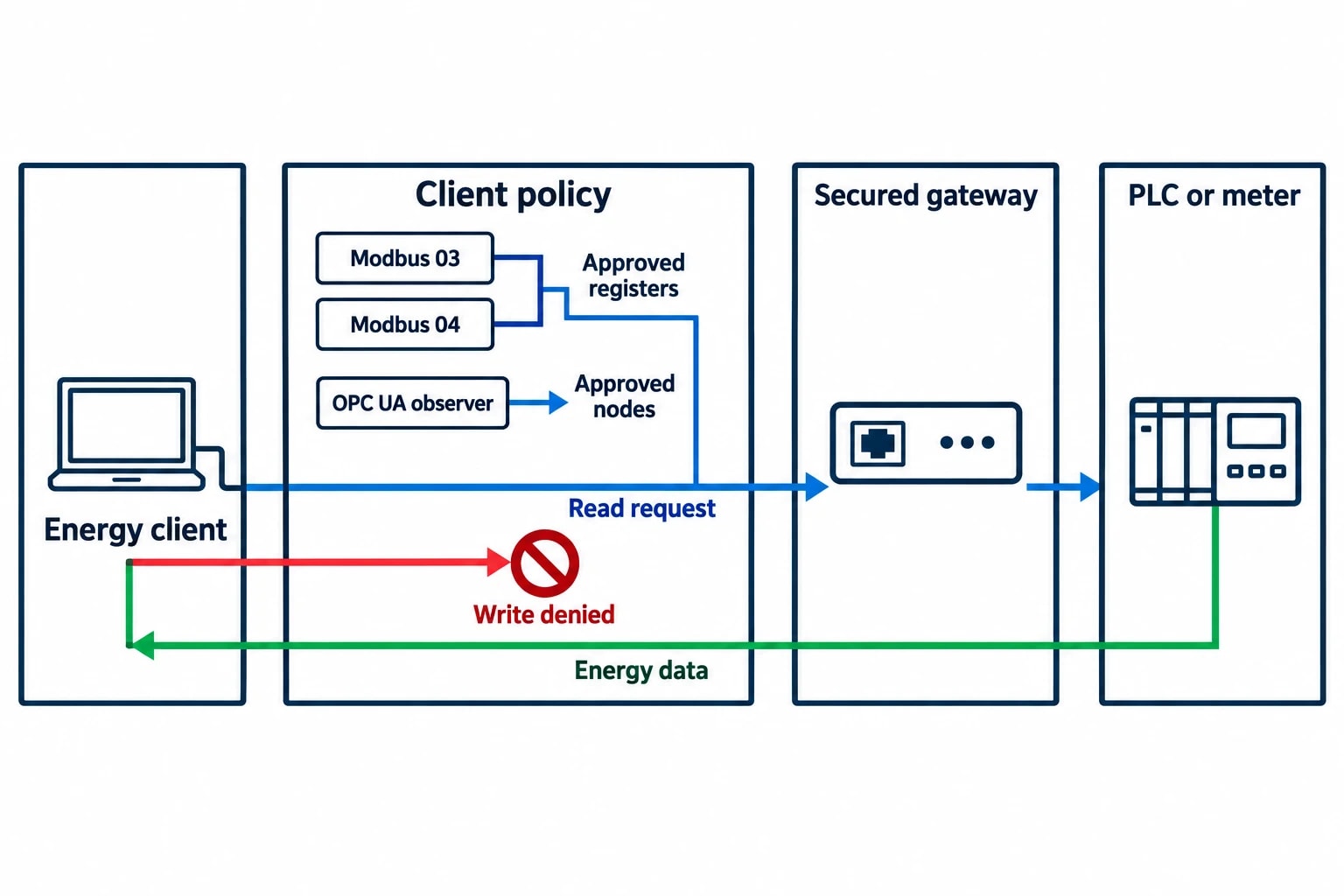 How Modbus and OPC UA enforce read-only PLC connectivity