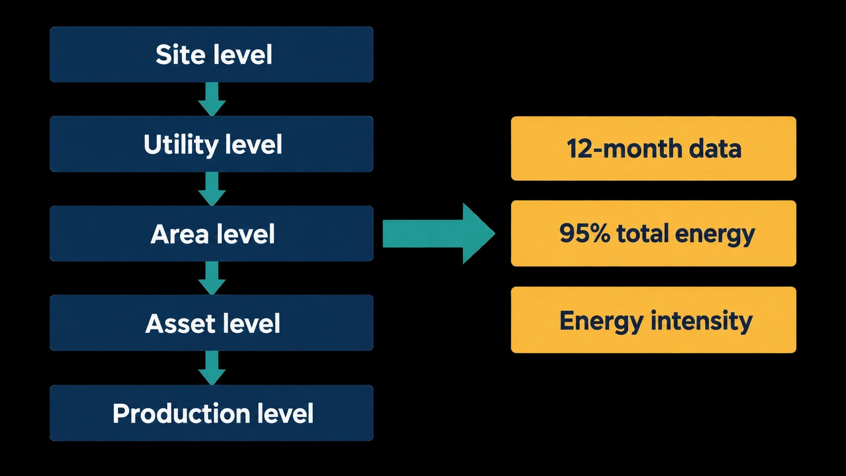 ISO 50001, ESOS Phase 4 and SECR need reliable energy evidence
