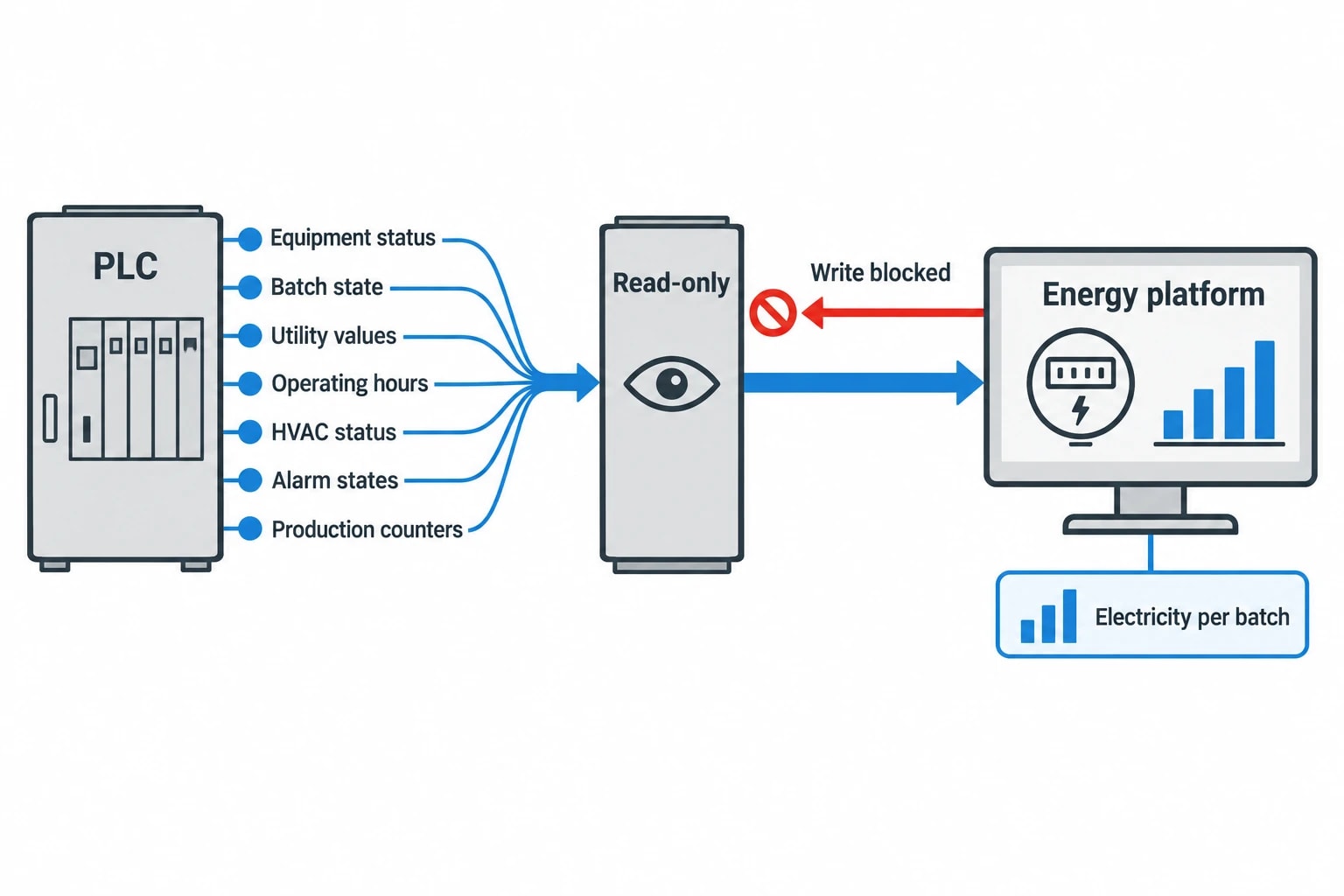 Why secure pharma energy data acquisition starts at the PLC boundary