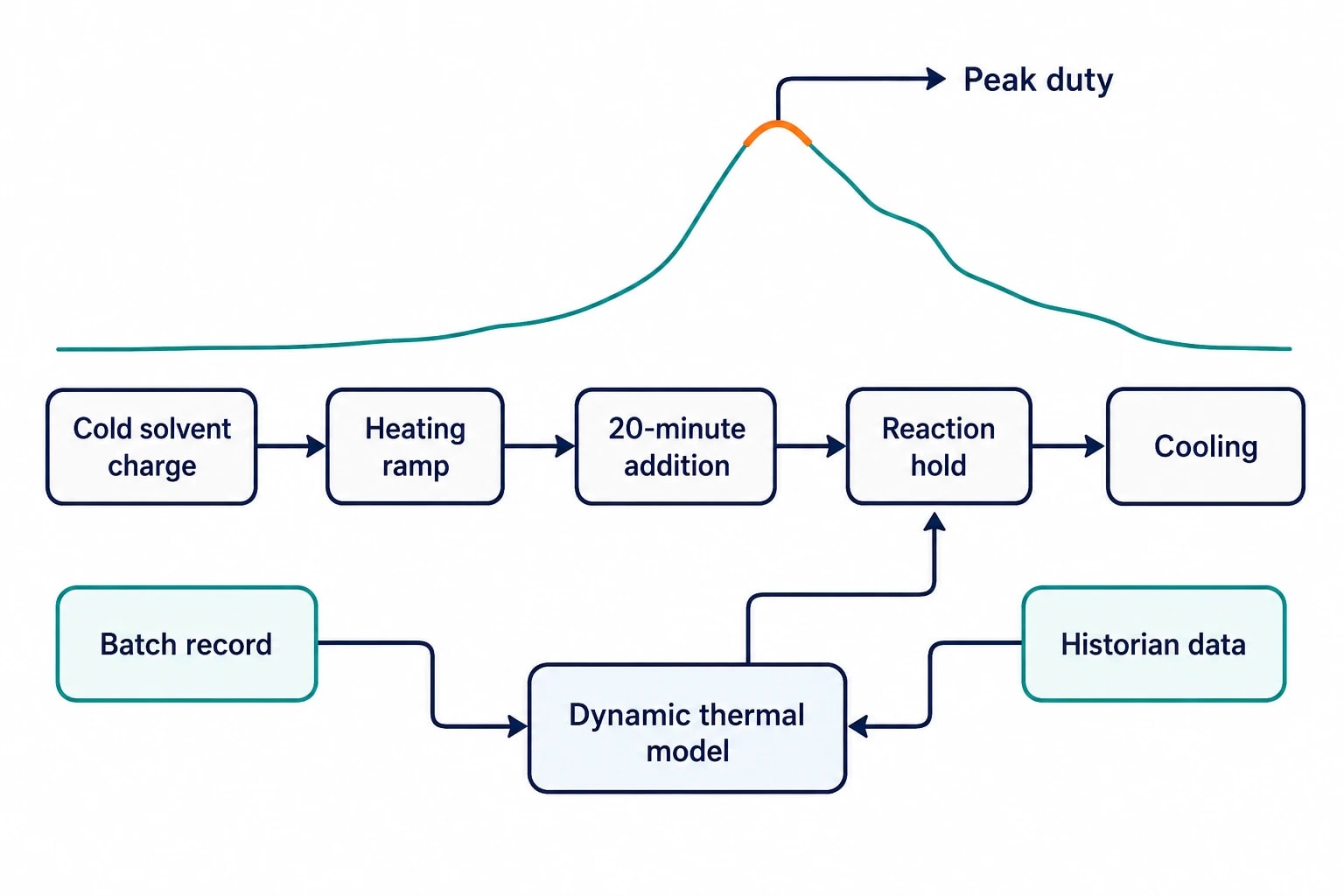 Why batch data changes pharmaceutical thermal modelling