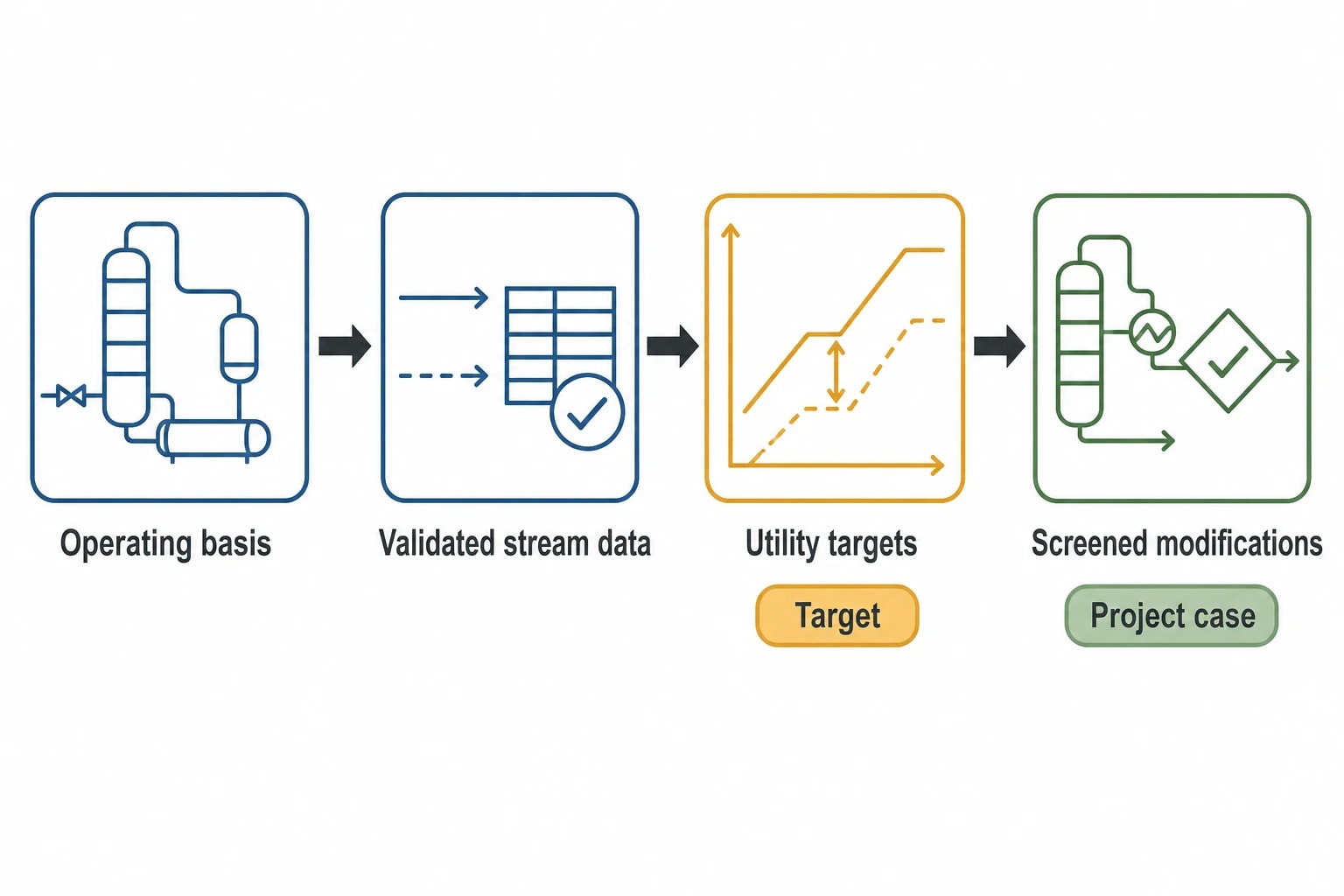 A cost-benefit study must separate targets from projects