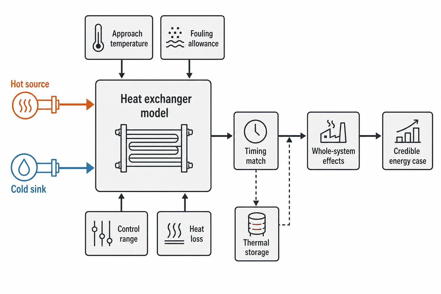How thermal process simulation identifies credible heat-recovery opportunities