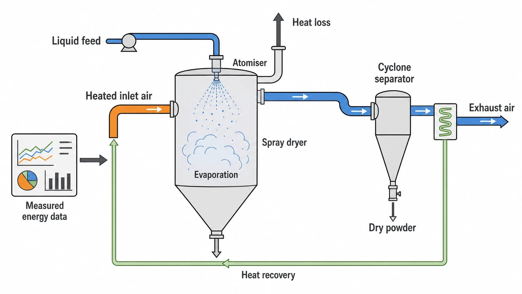 Thermal process simulation turns ESOS energy data into process evidence
