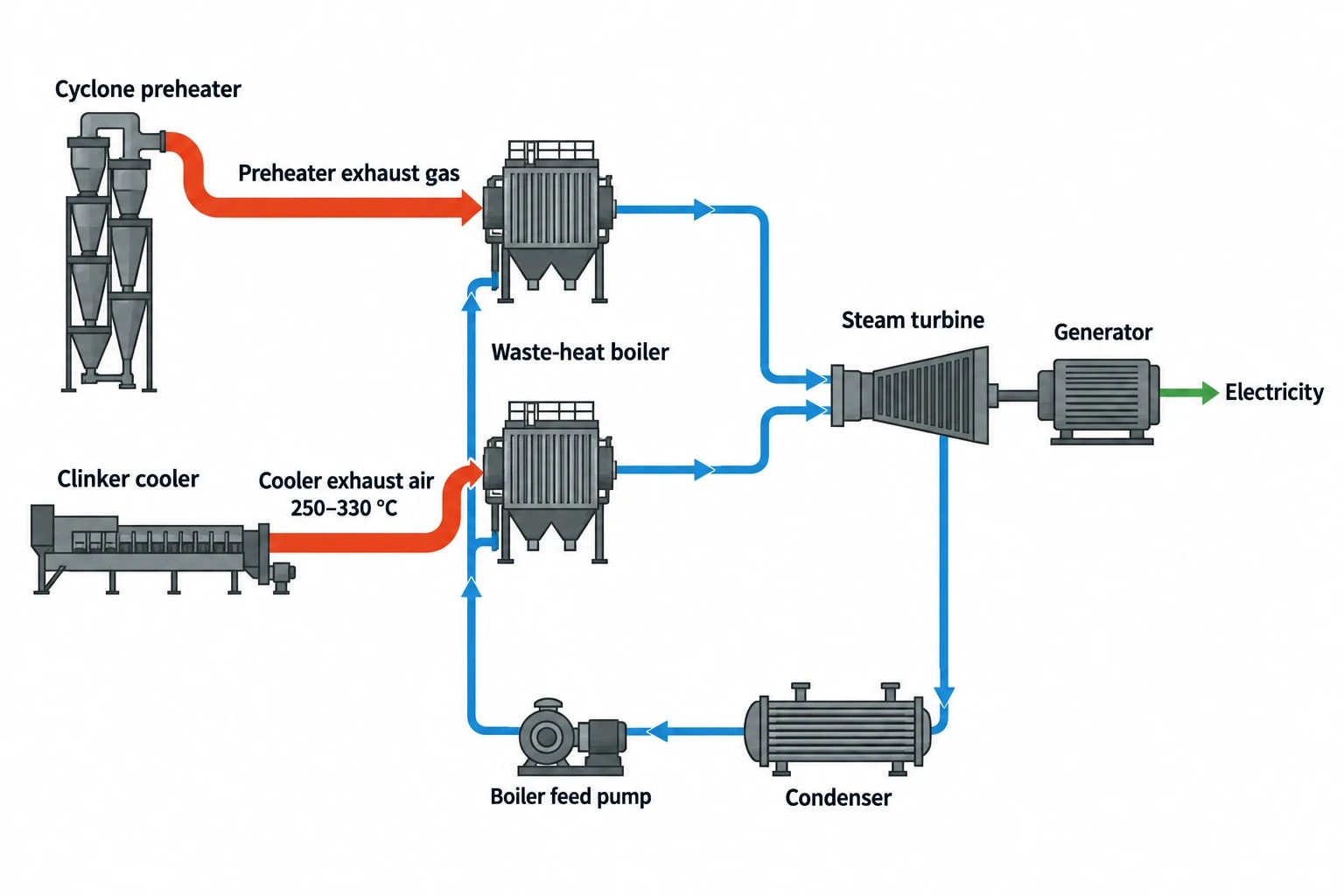 Why cement kilns suit industrial waste heat recovery power plants
