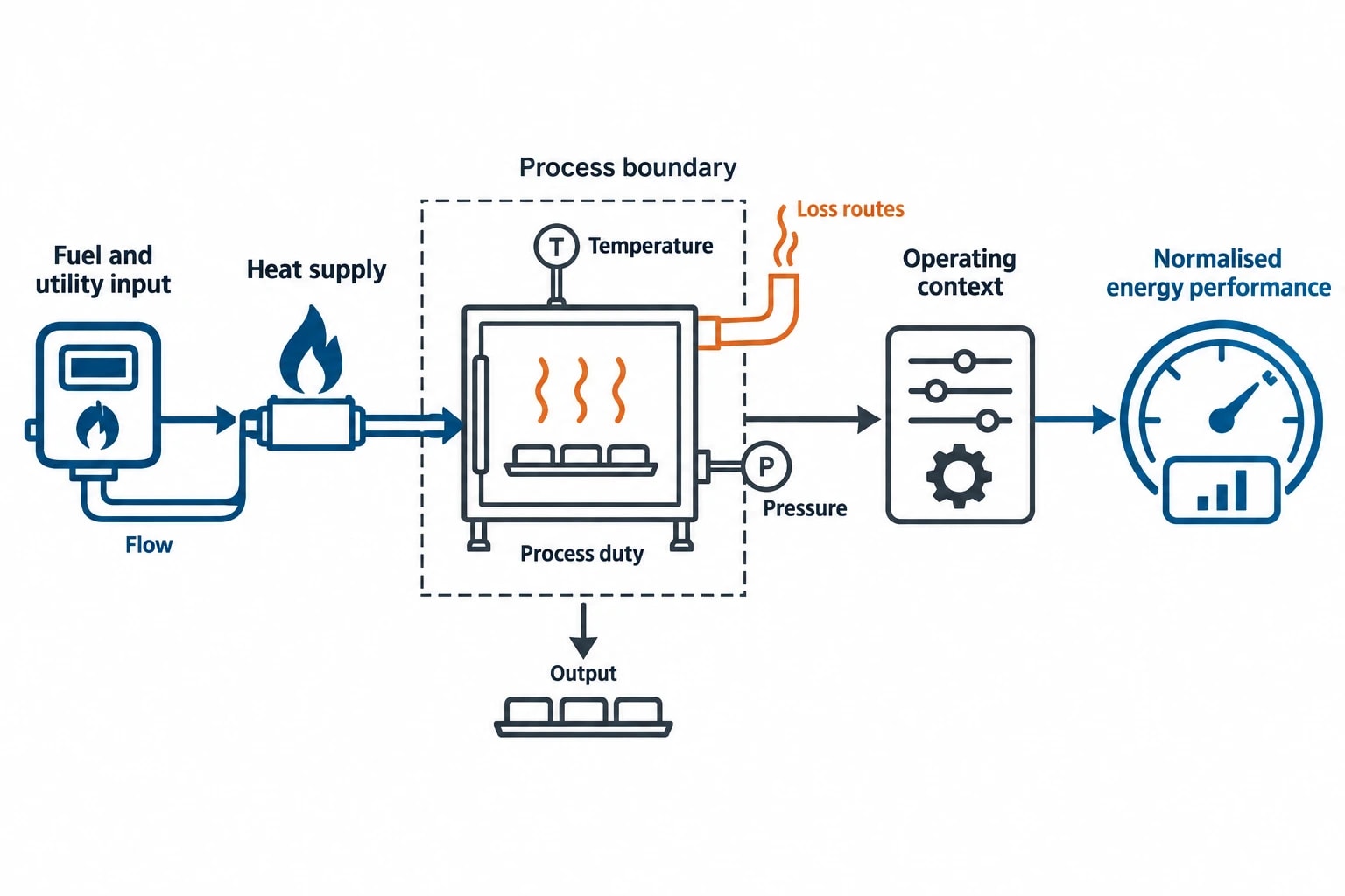 A process heat audit needs measured plant data