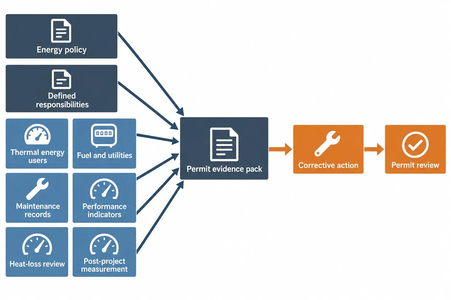 Environmental permits make continuous heat monitoring relevant