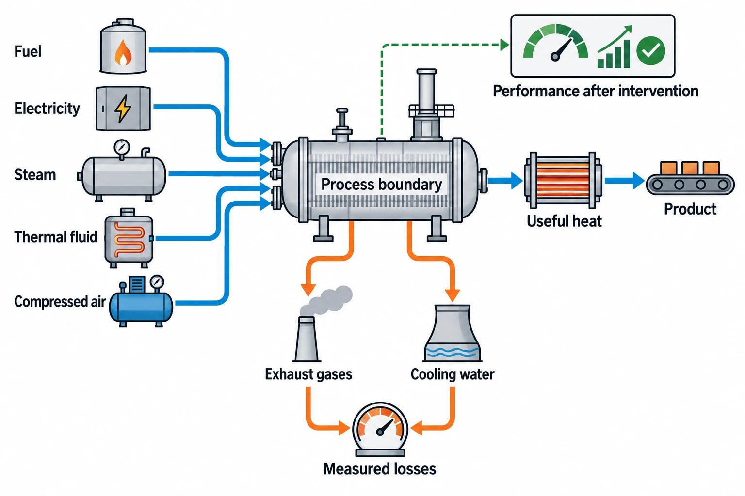 Process heat optimisation has become an energy-management priority