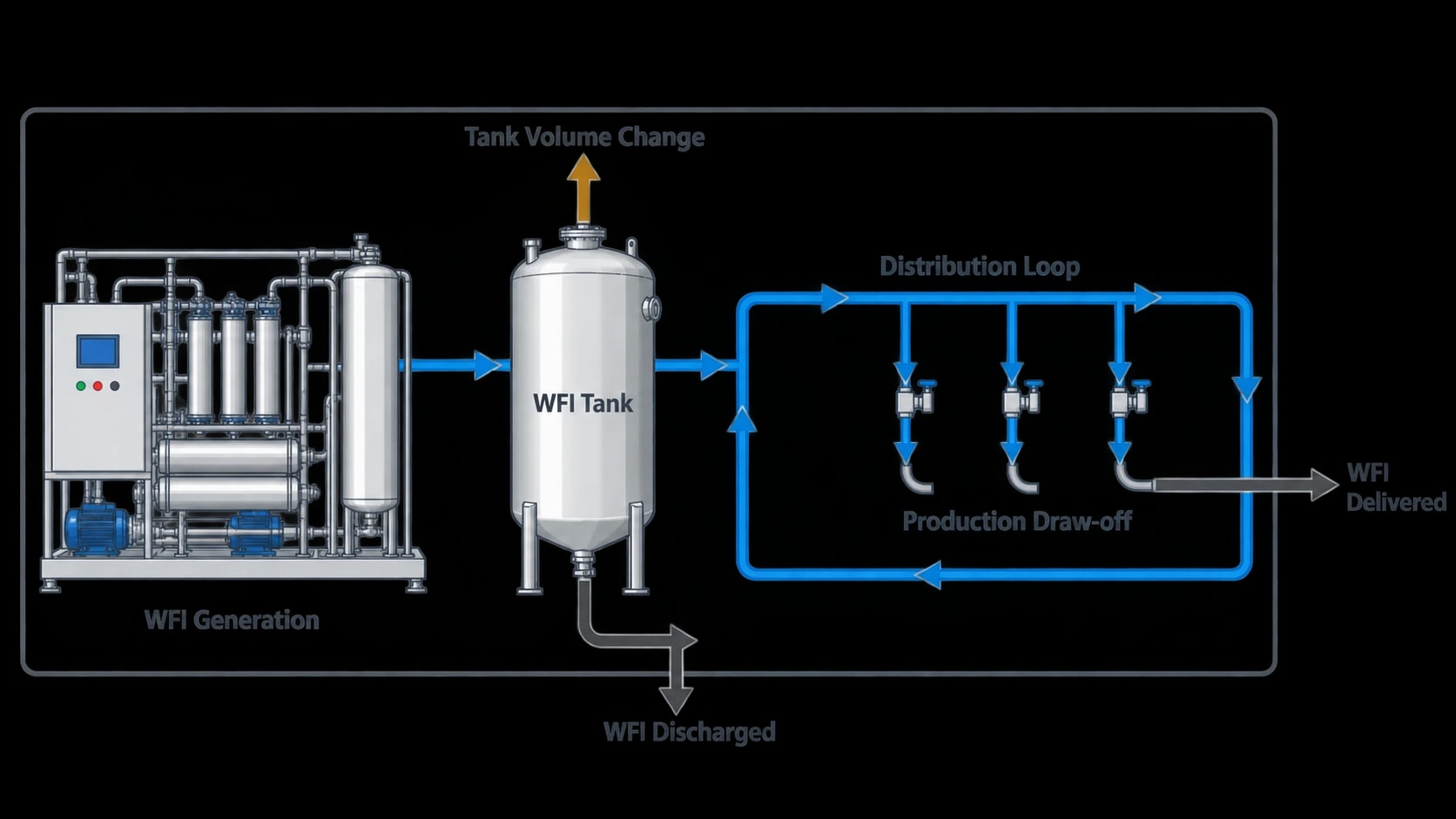 Building a heat and mass balance for a WFI upgrade