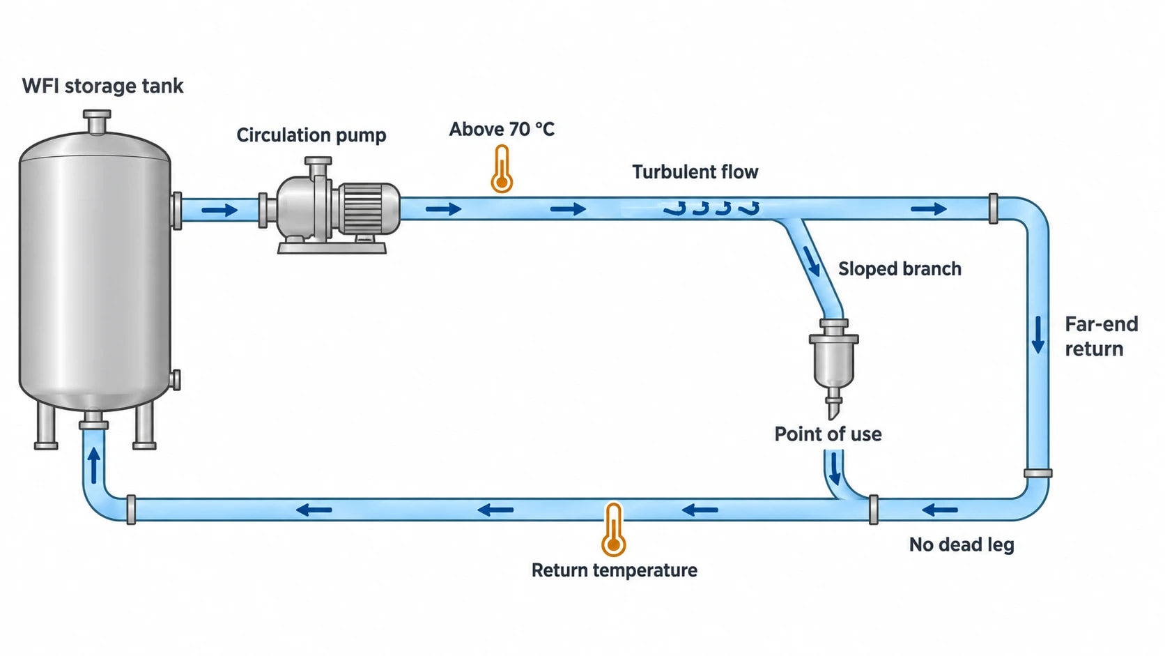 EU GMP Annex 1 explains why hot WFI circulation persists