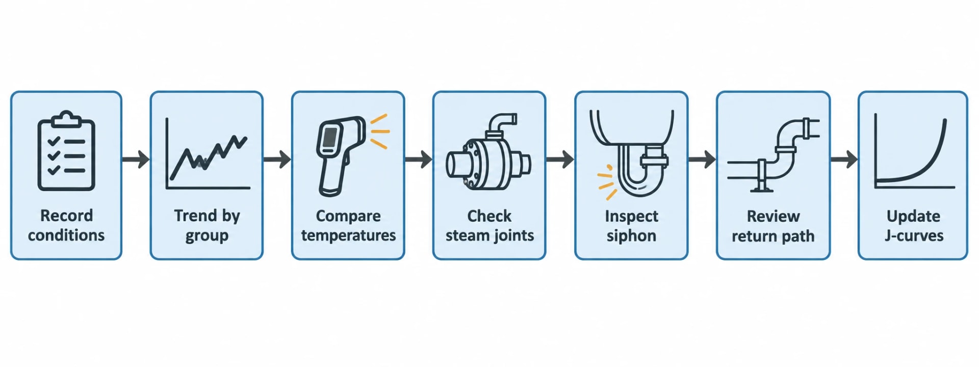 Diagnosing poor condensate evacuation in paper machines