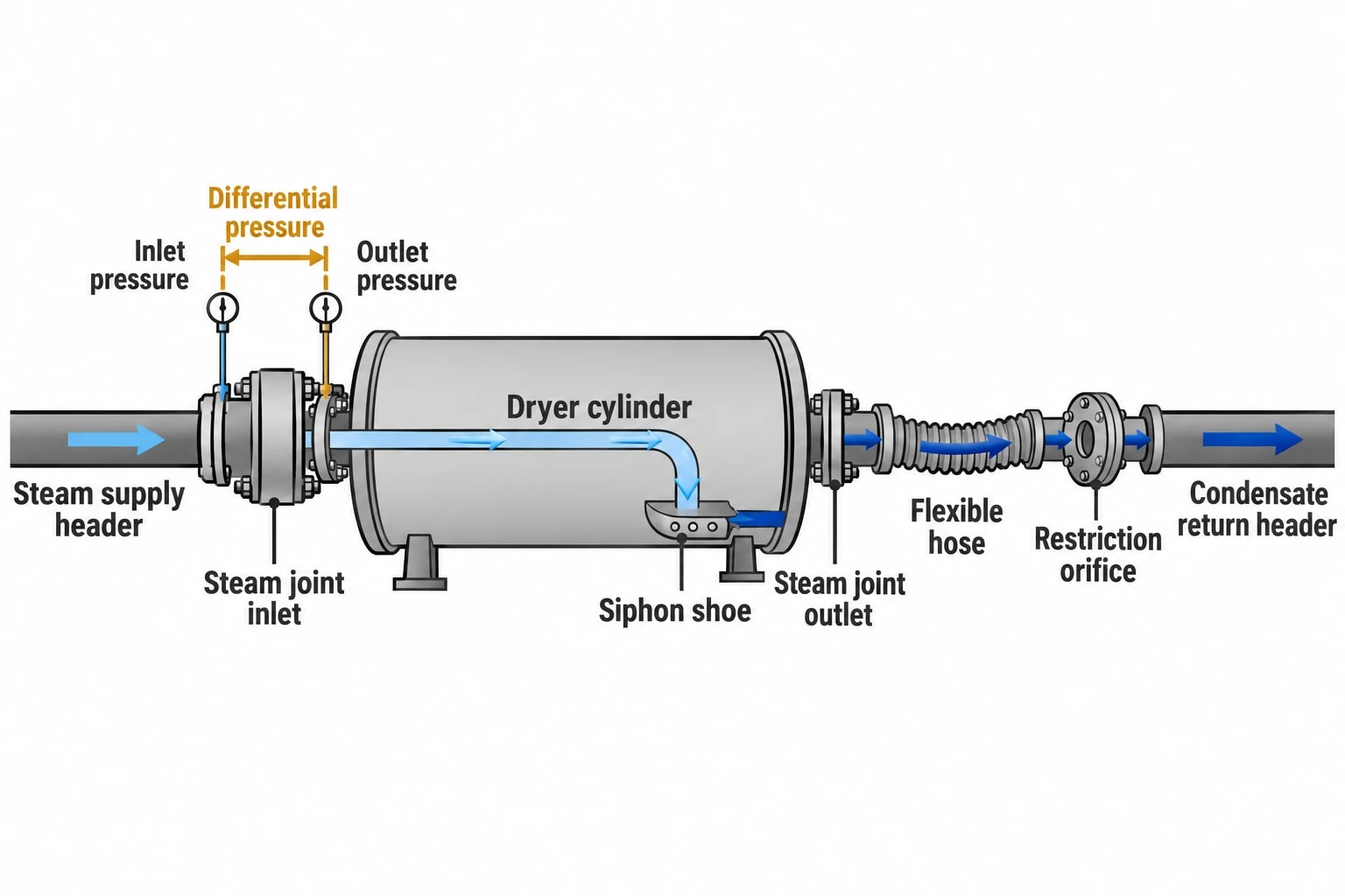 Differential pressure control in rimming service