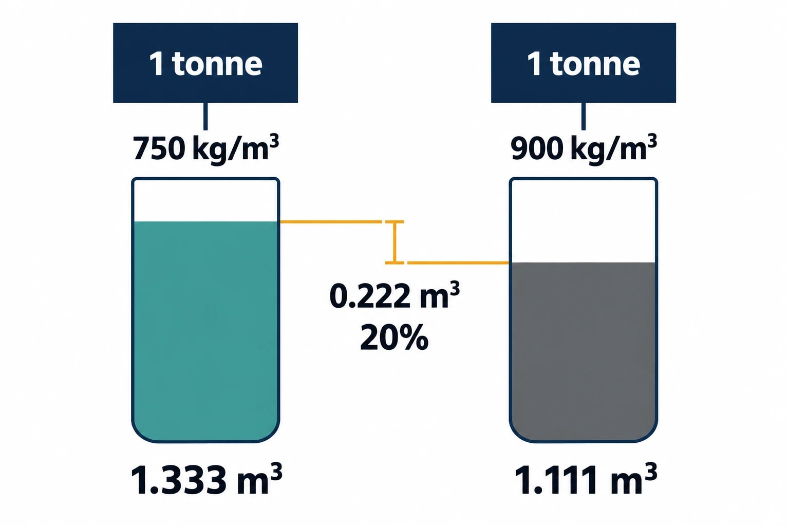 Reconciling mass and volume yield bases