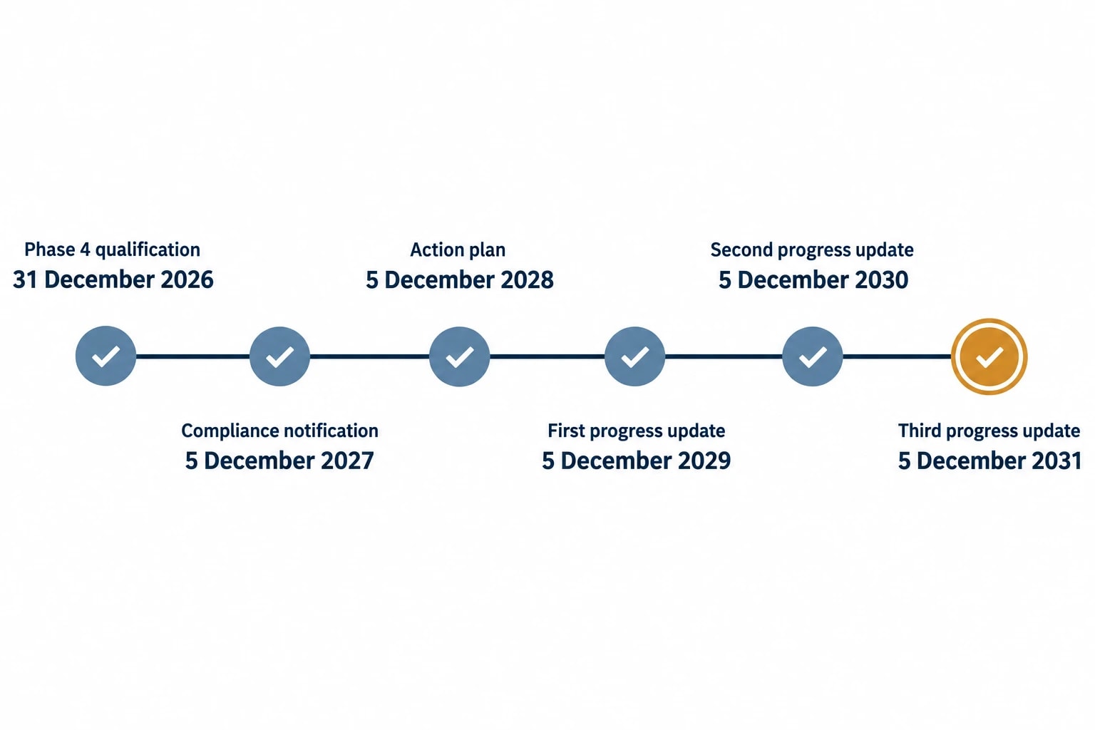 ESOS Phase 4 deadlines for UK manufacturing plants