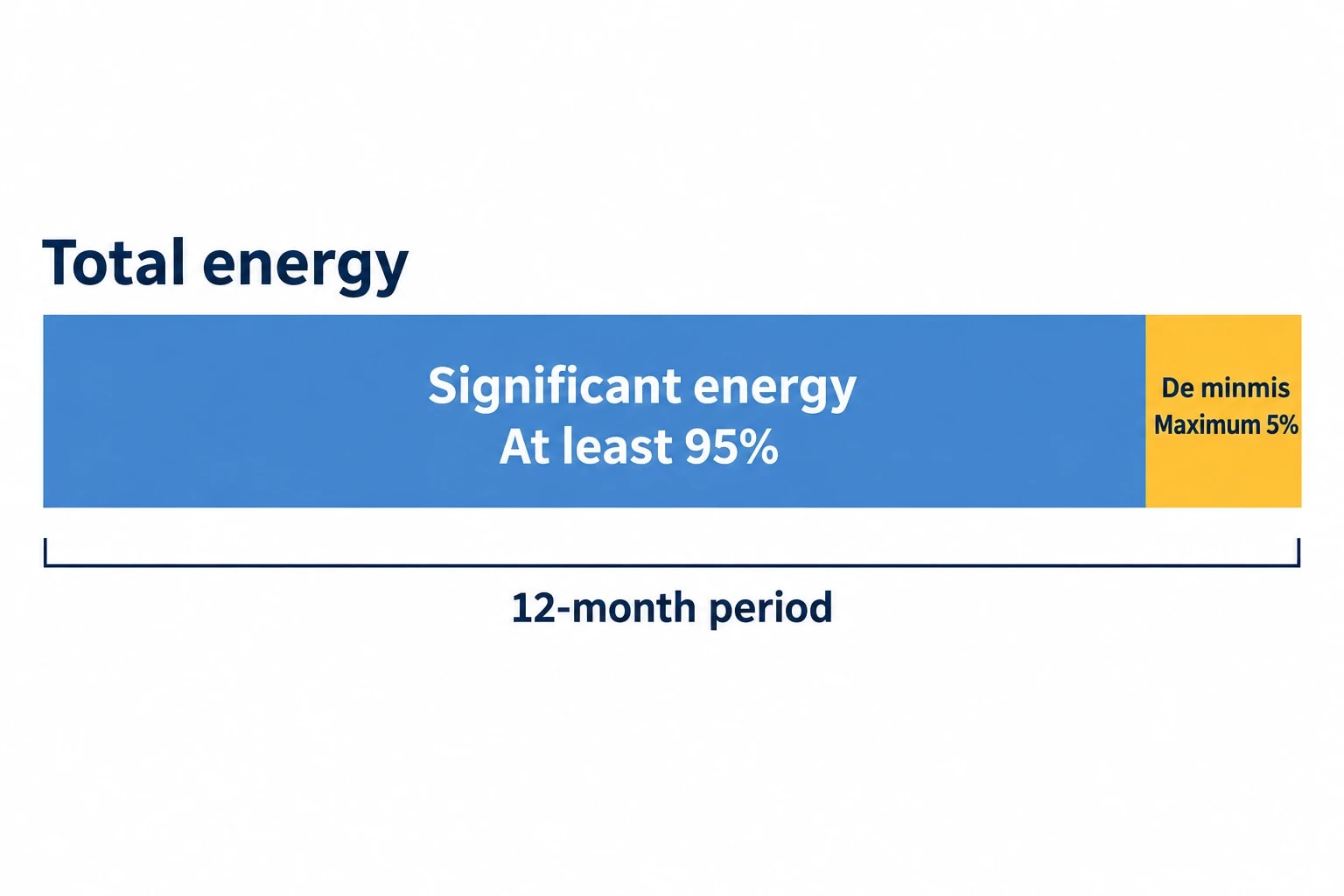 How much energy must a Phase 4 assessment cover?