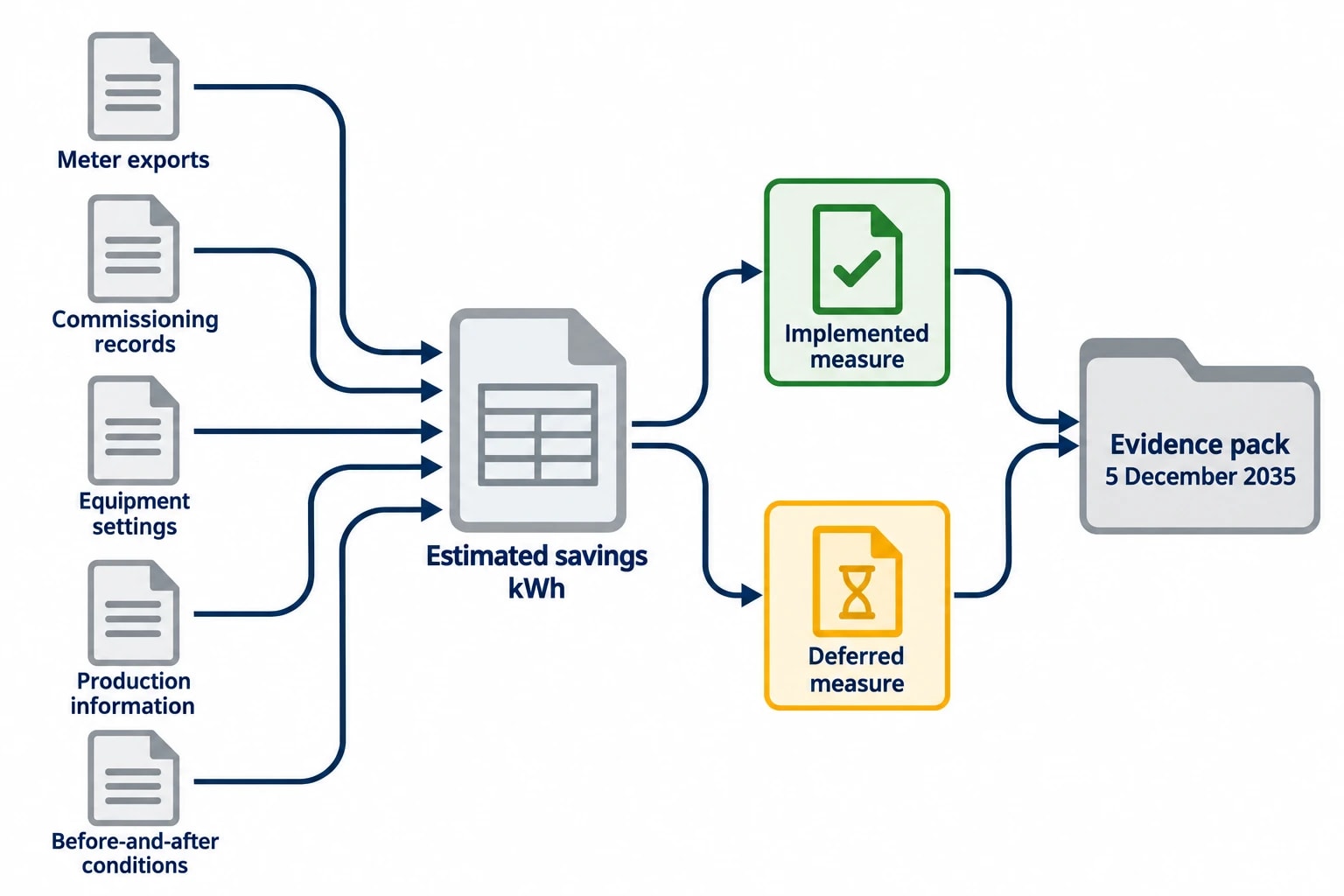 What has changed in Phase 4 reporting and evidence?