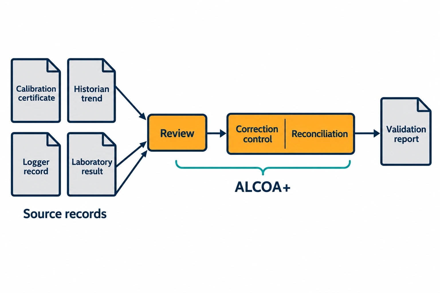 Preserve an inspection-ready evidence chain
