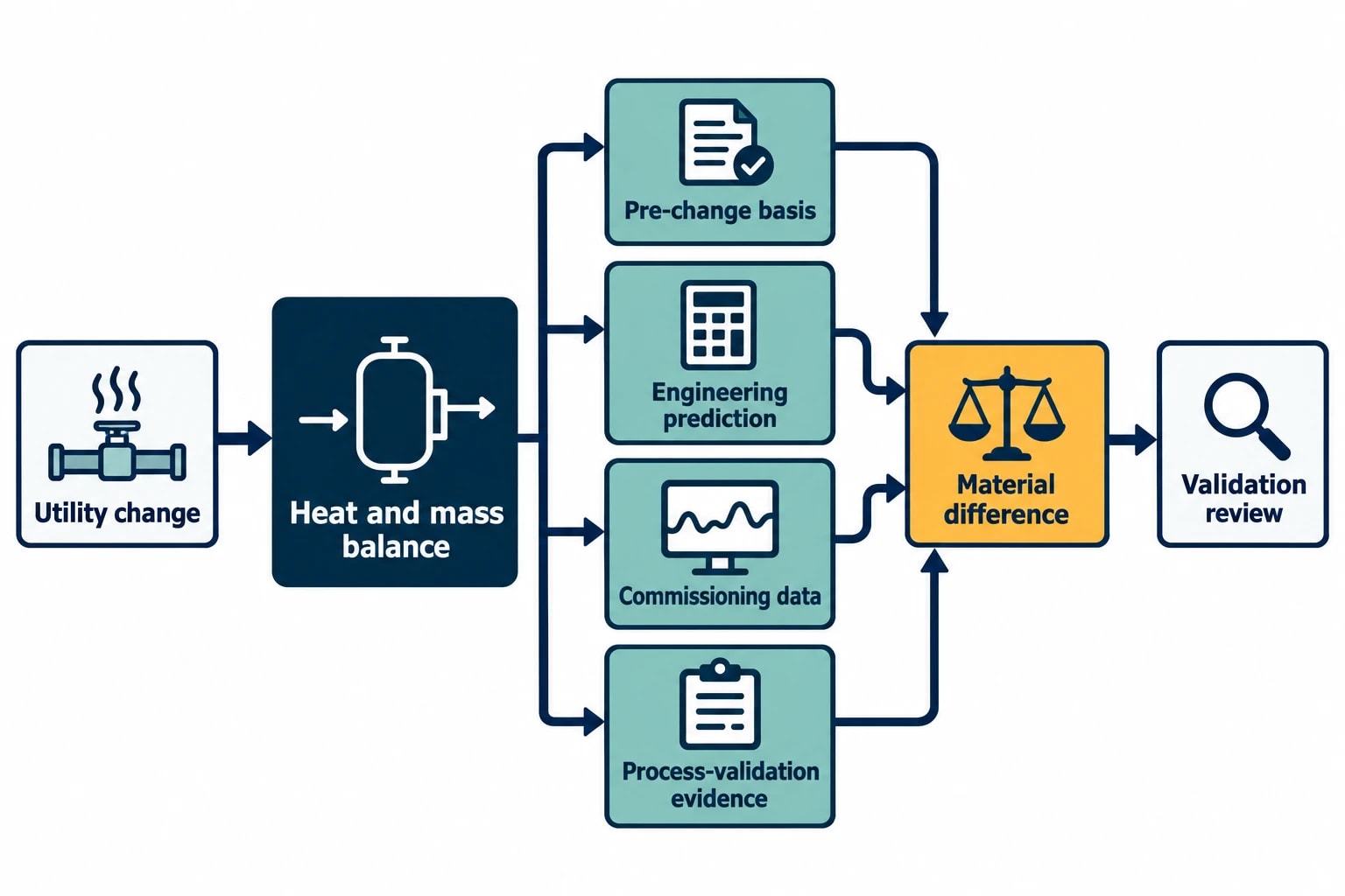 Use heat and mass balance evidence to define requalification